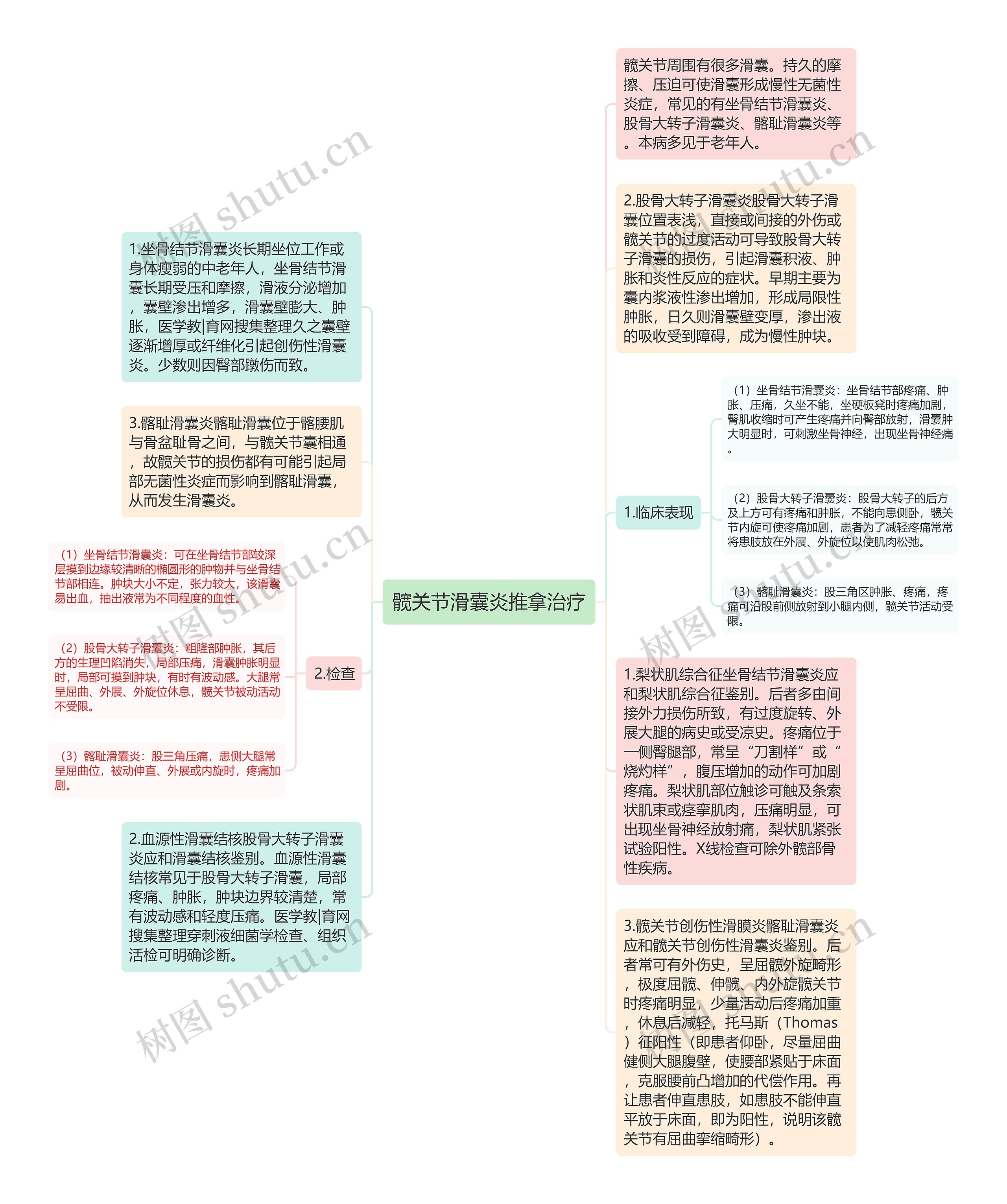 髋关节滑囊炎推拿治疗思维导图