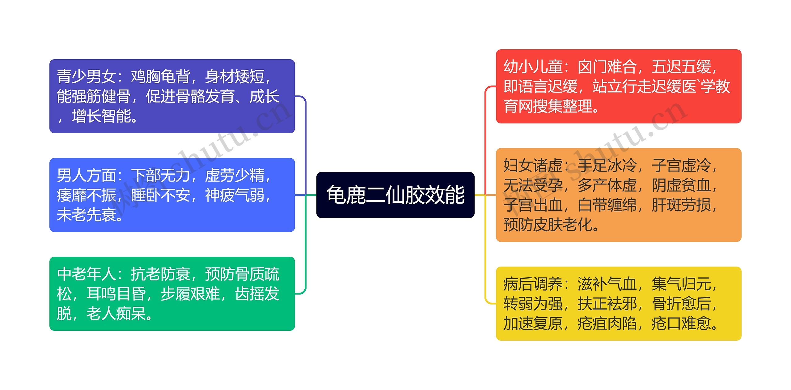 龟鹿二仙胶效能