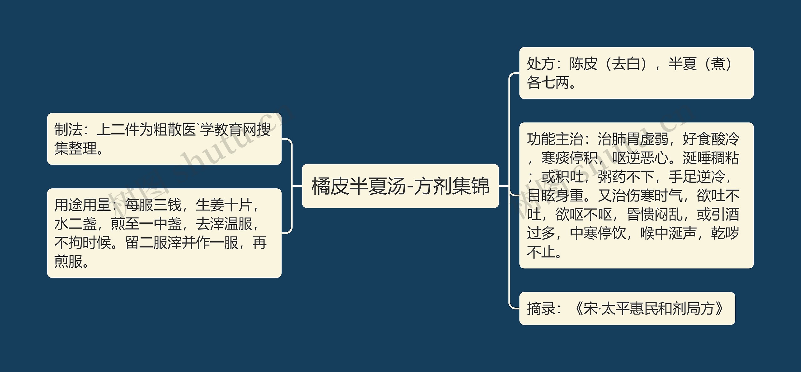 橘皮半夏汤-方剂集锦思维导图