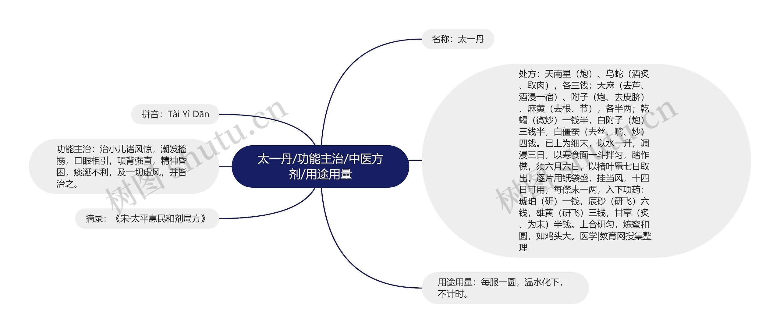 太一丹/功能主治/中医方剂/用途用量