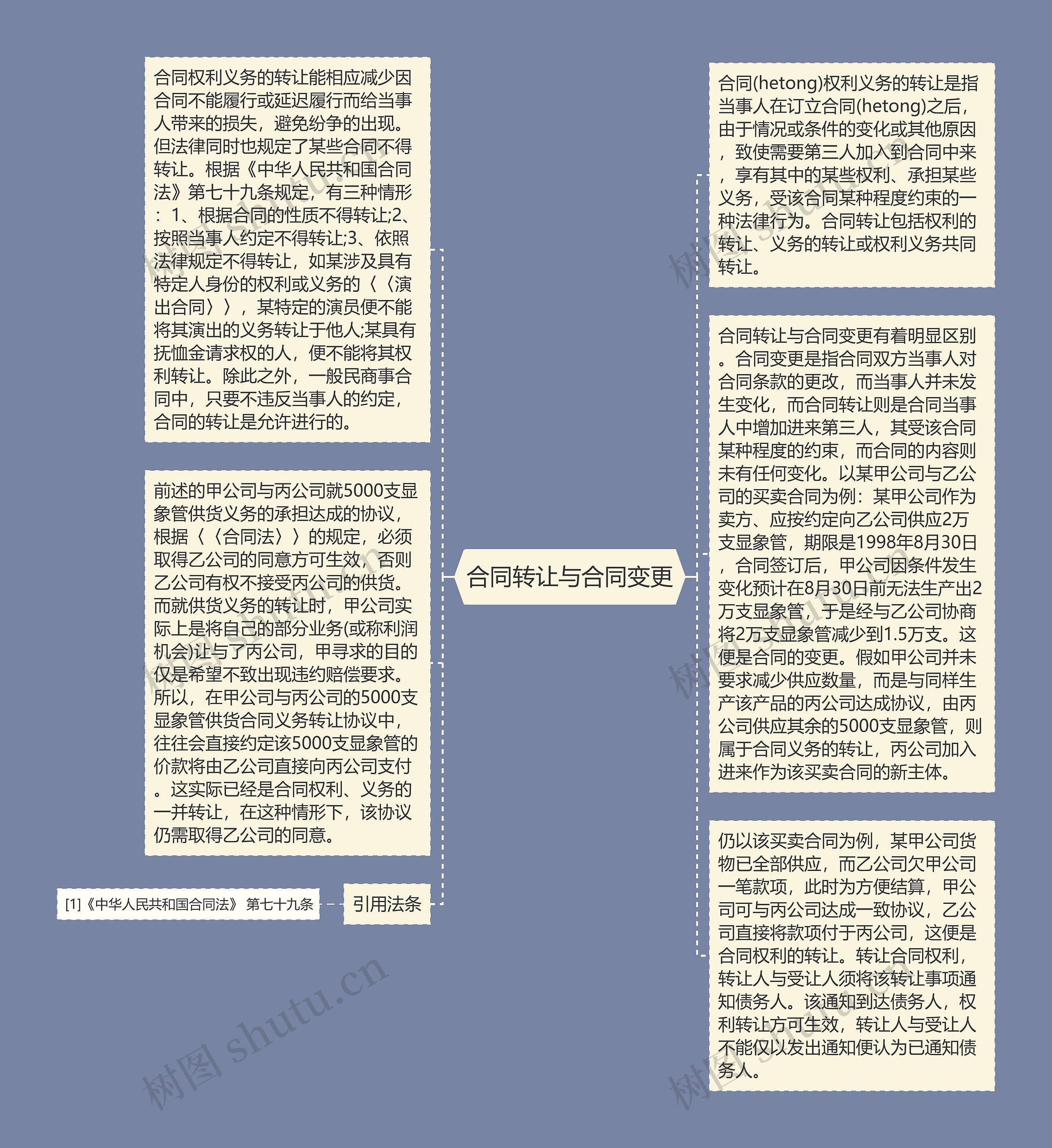 合同转让与合同变更