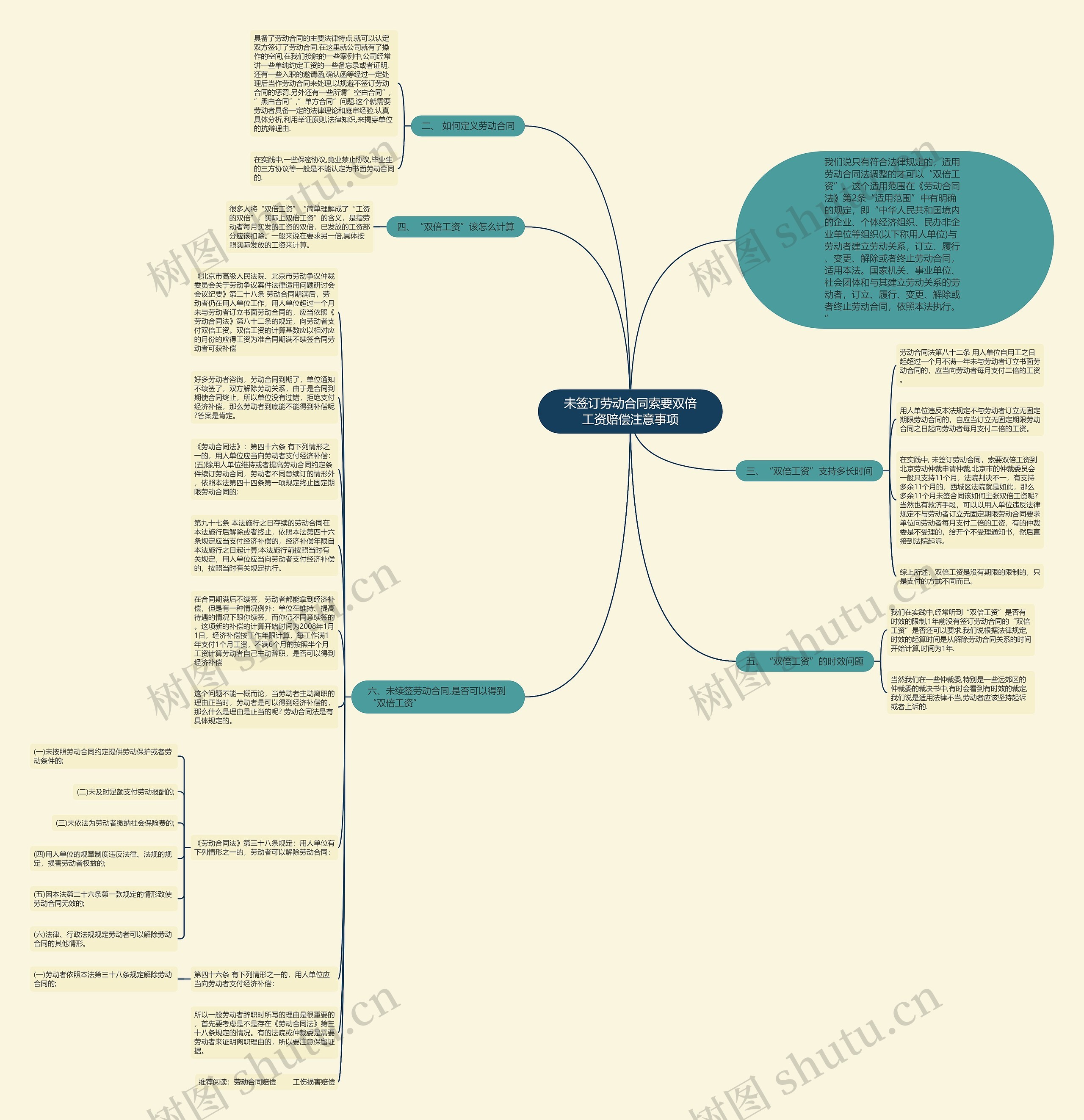 未签订劳动合同索要双倍工资赔偿注意事项思维导图