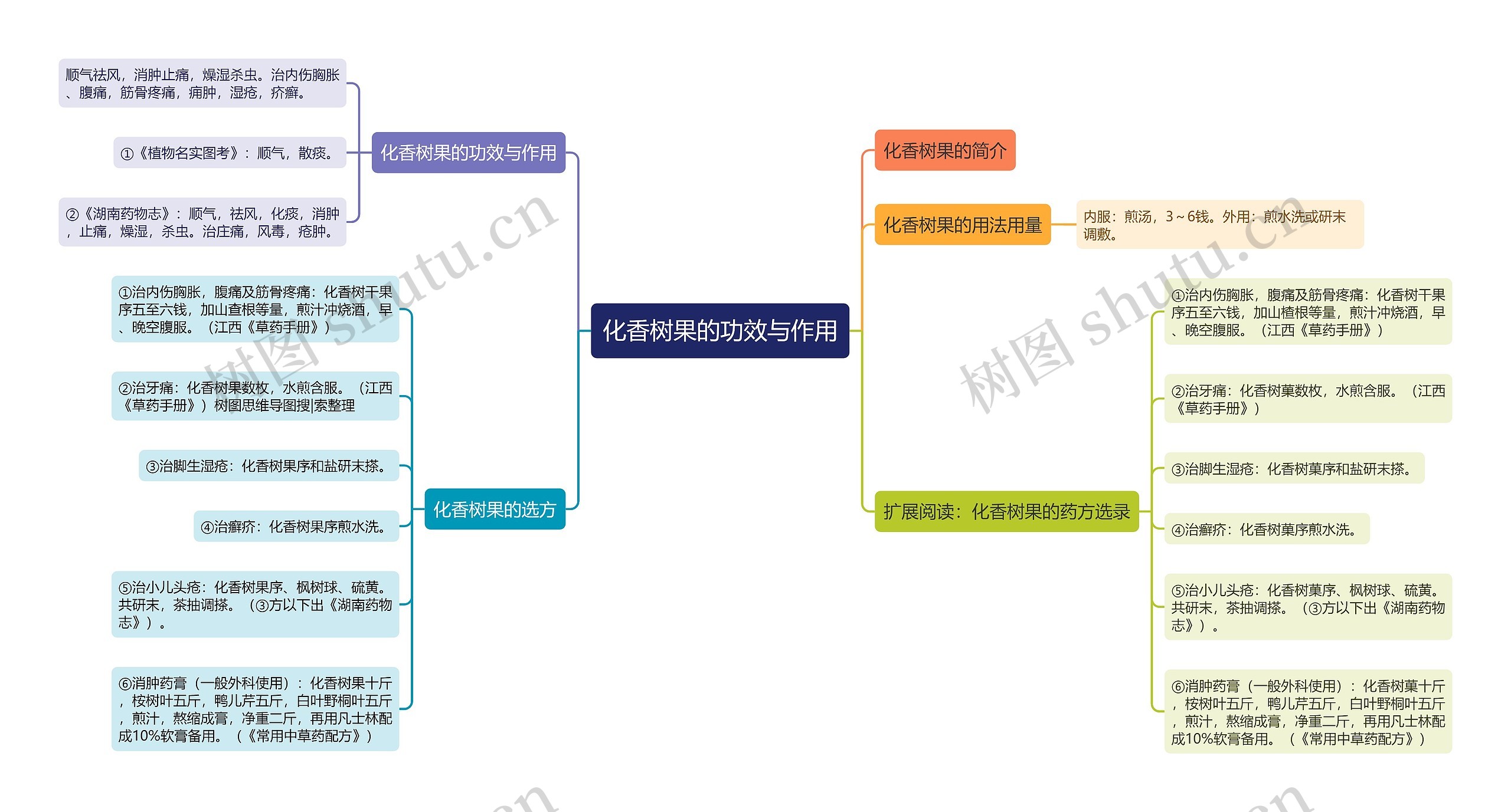 化香树果的功效与作用思维导图