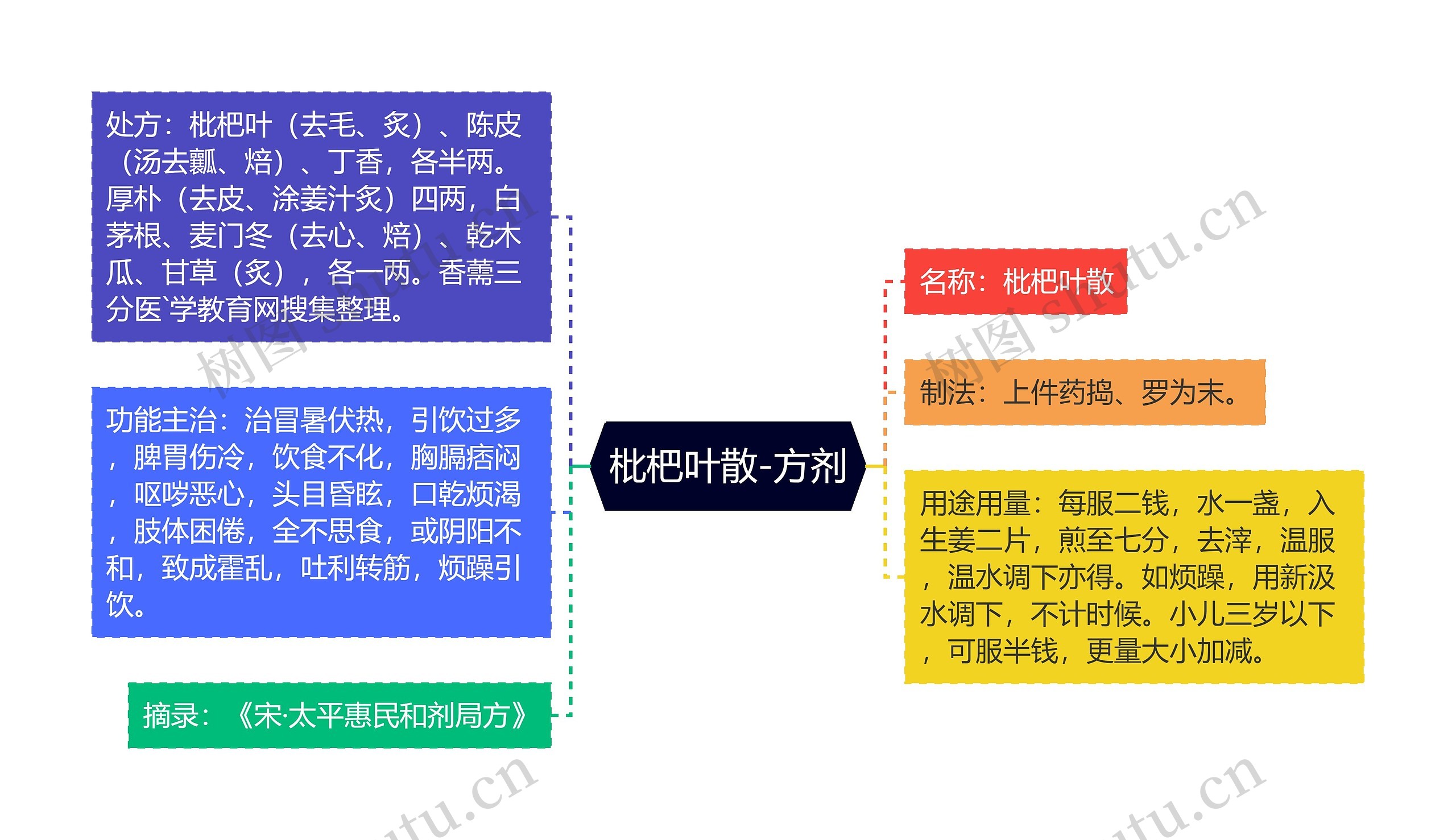 枇杷叶散-方剂