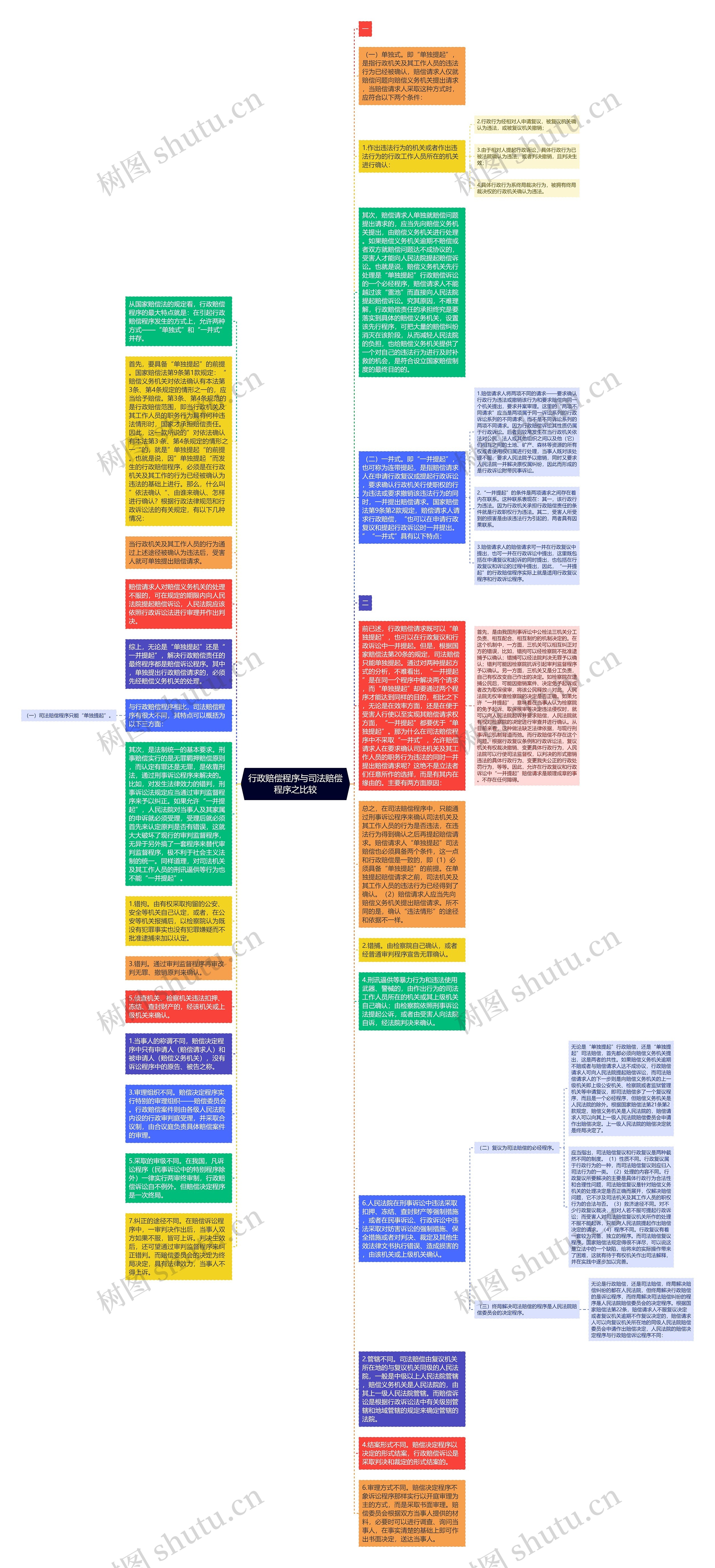 行政赔偿程序与司法赔偿程序之比较思维导图高清图 行政赔偿程序与司法赔偿程序之比较思维导图