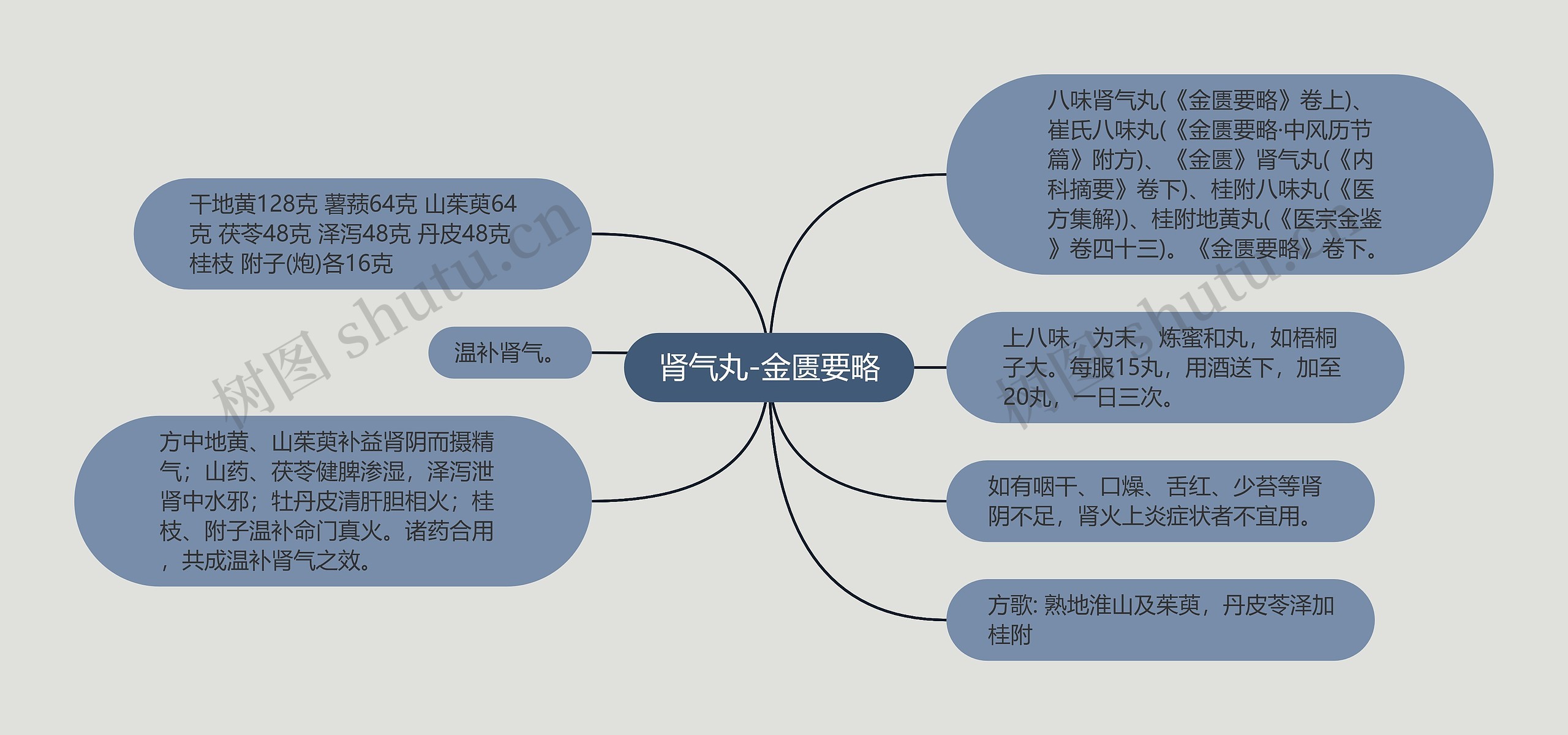 肾气丸-金匮要略思维导图