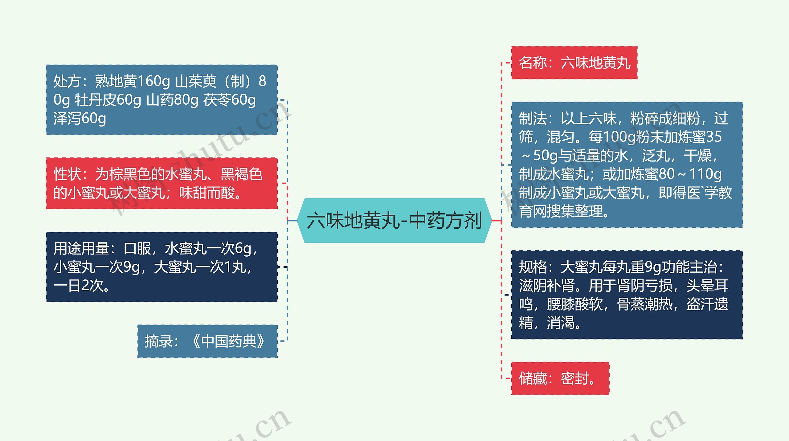 六味地黄丸-中药方剂思维导图