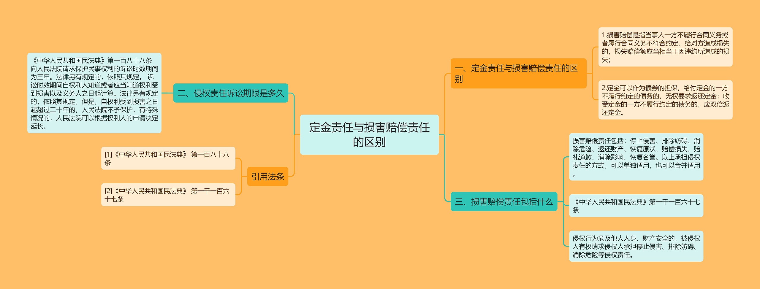 定金责任与损害赔偿责任的区别