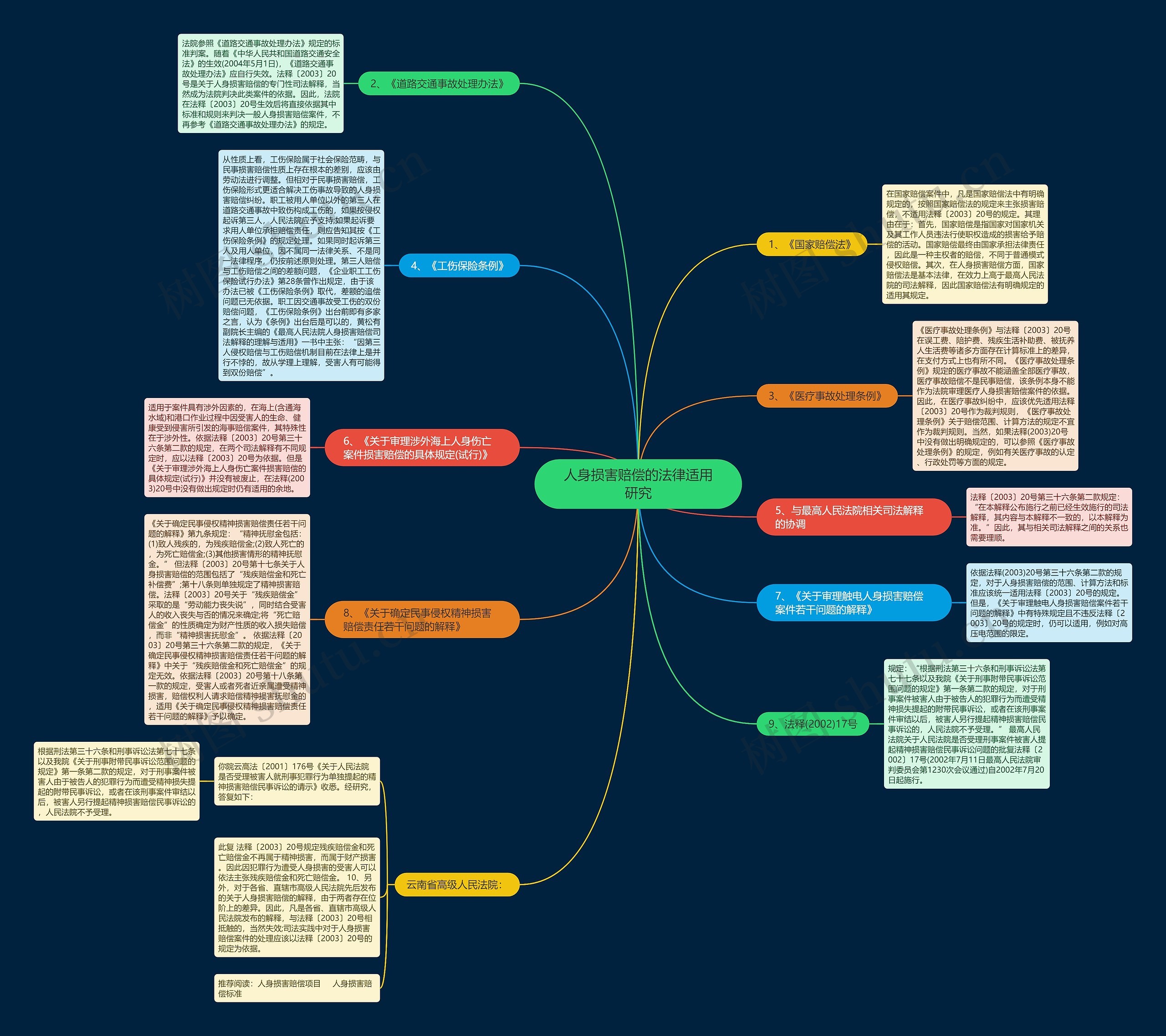 人身损害赔偿的法律适用研究思维导图