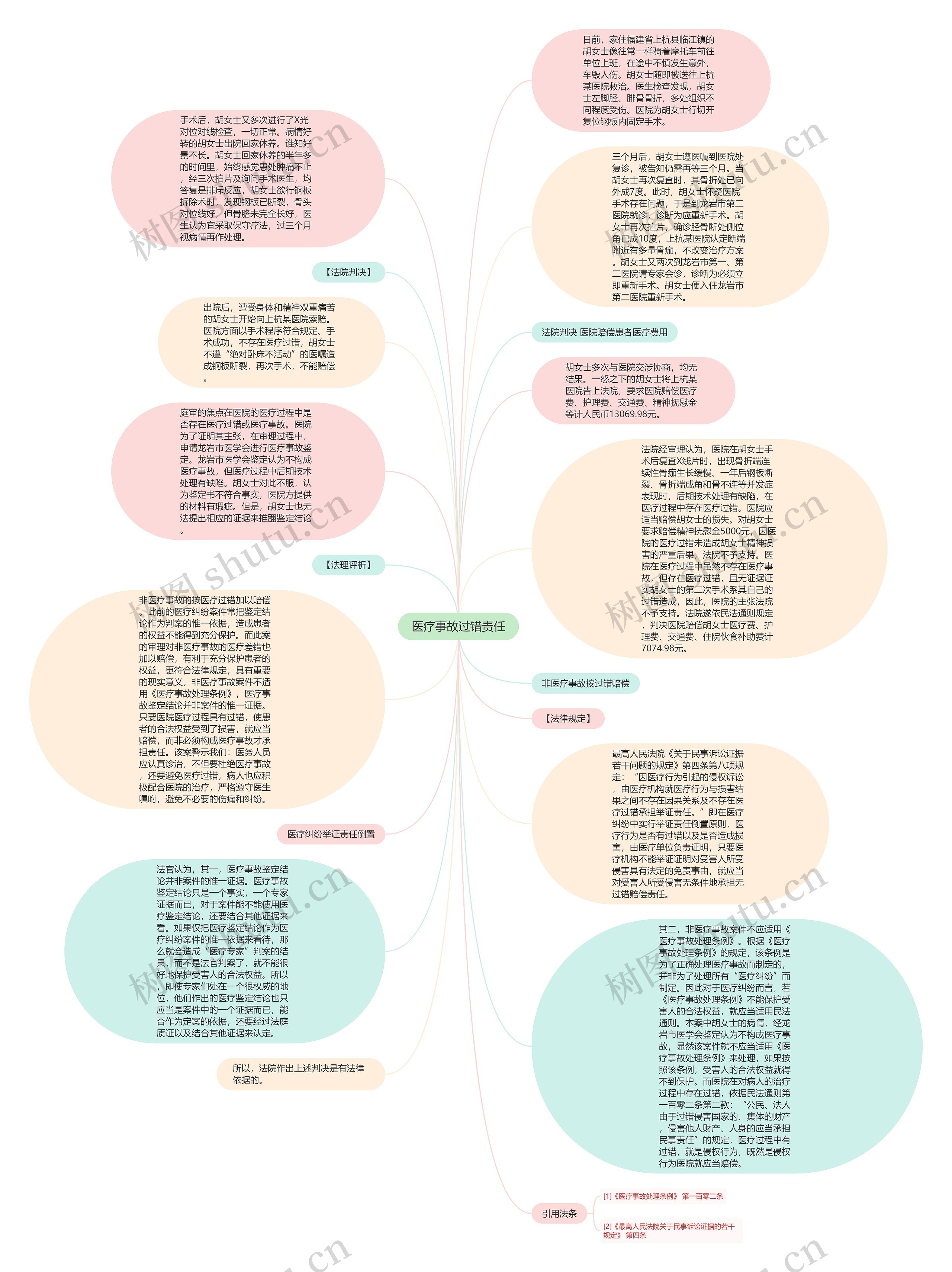 医疗事故过错责任思维导图