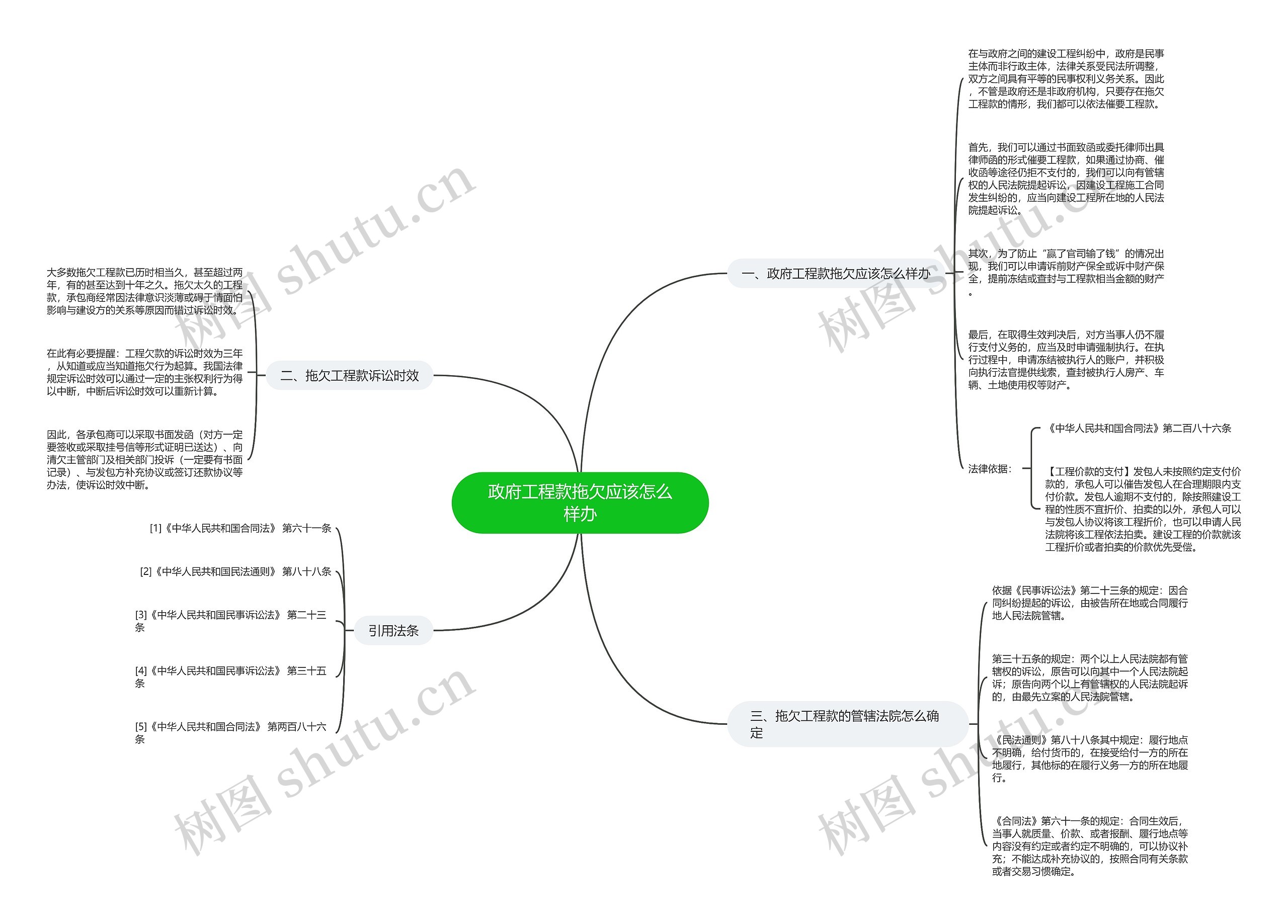 政府工程款拖欠应该怎么样办思维导图