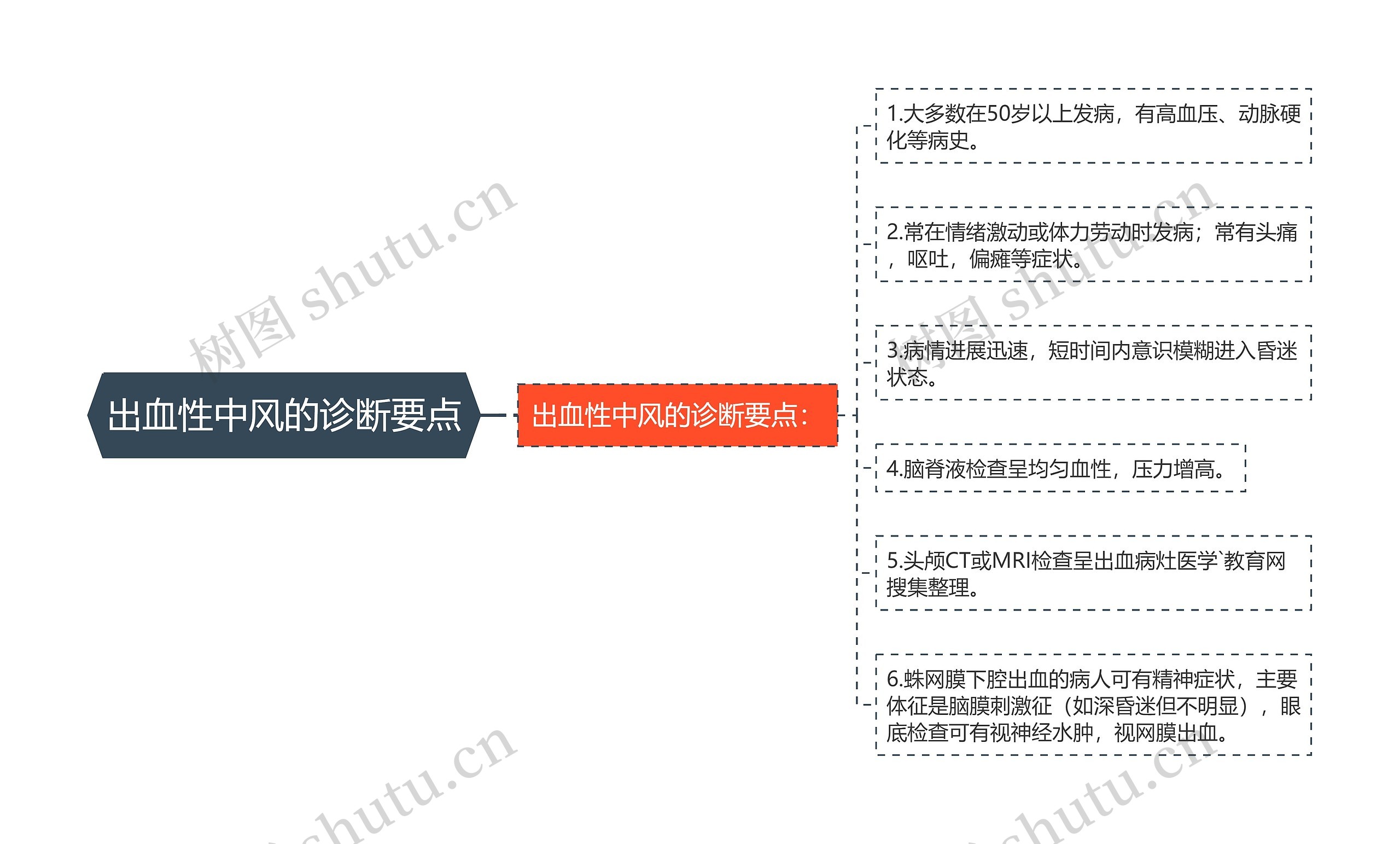 出血性中风的诊断要点思维导图