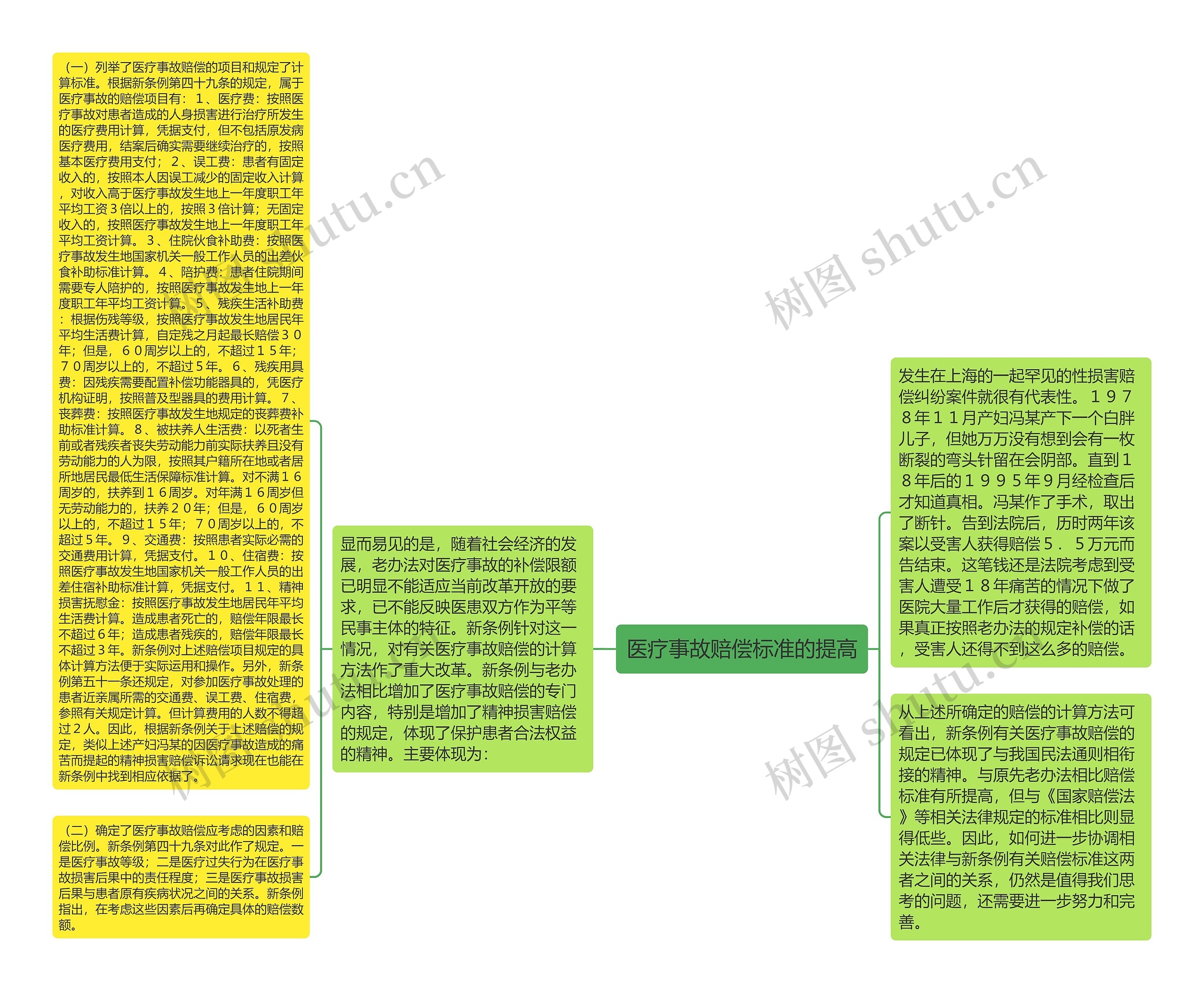 医疗事故赔偿标准的提高思维导图