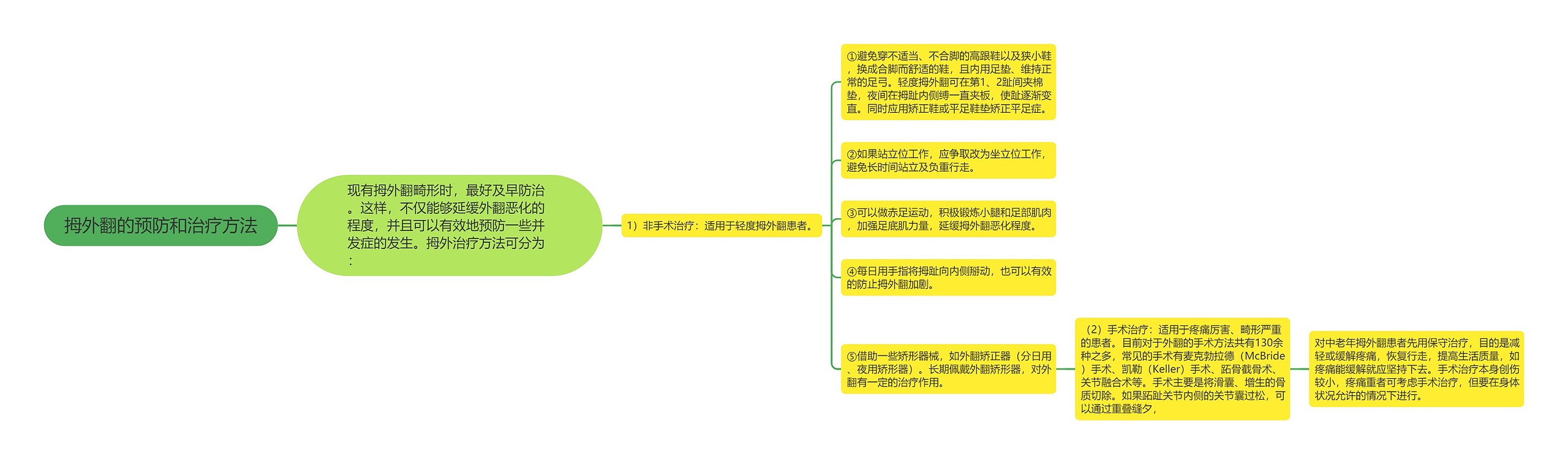 拇外翻的预防和治疗方法思维导图