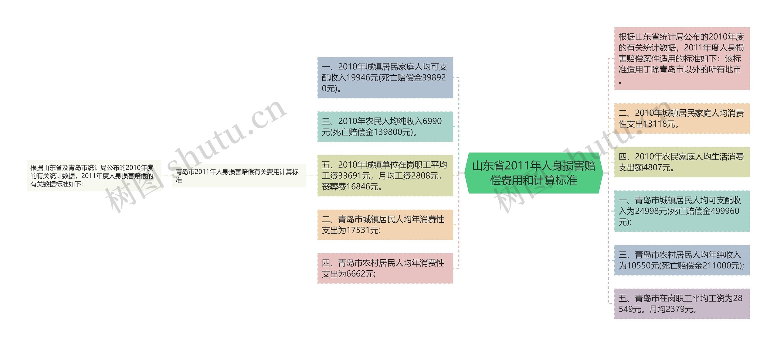 山东省2011年人身损害赔偿费用和计算标准