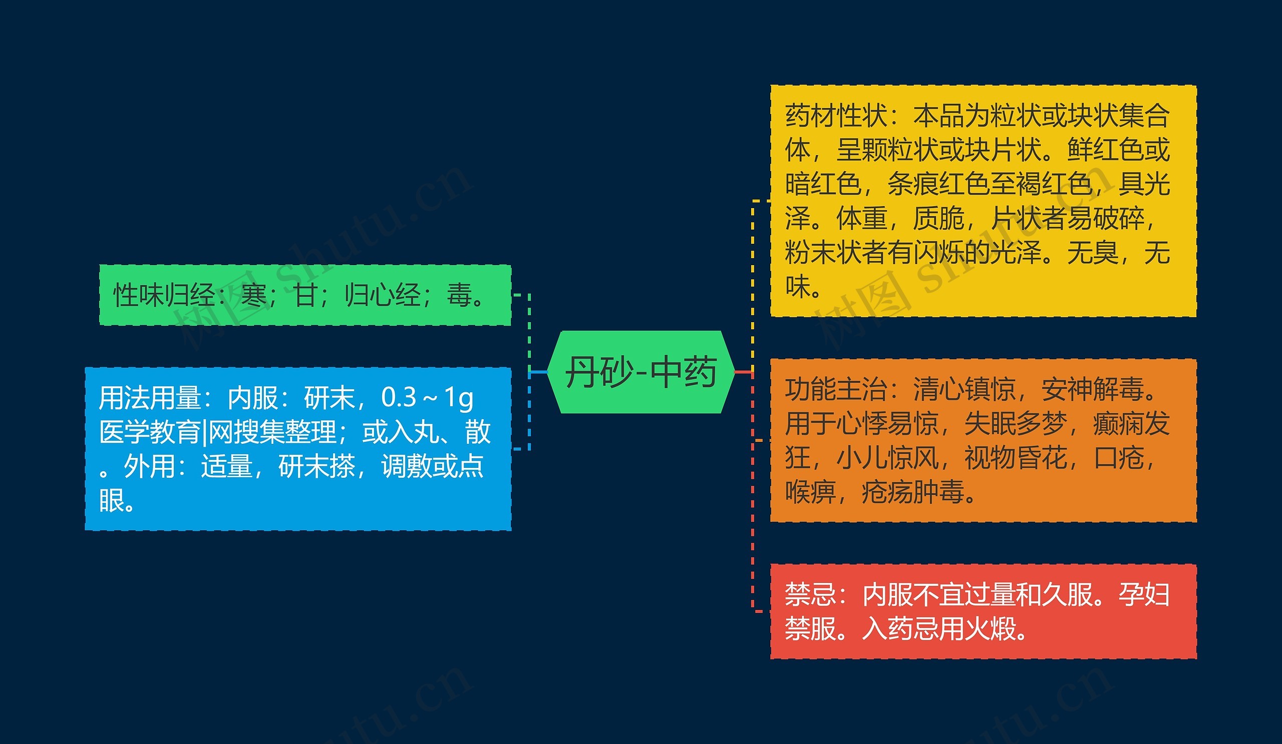 丹砂-中药思维导图