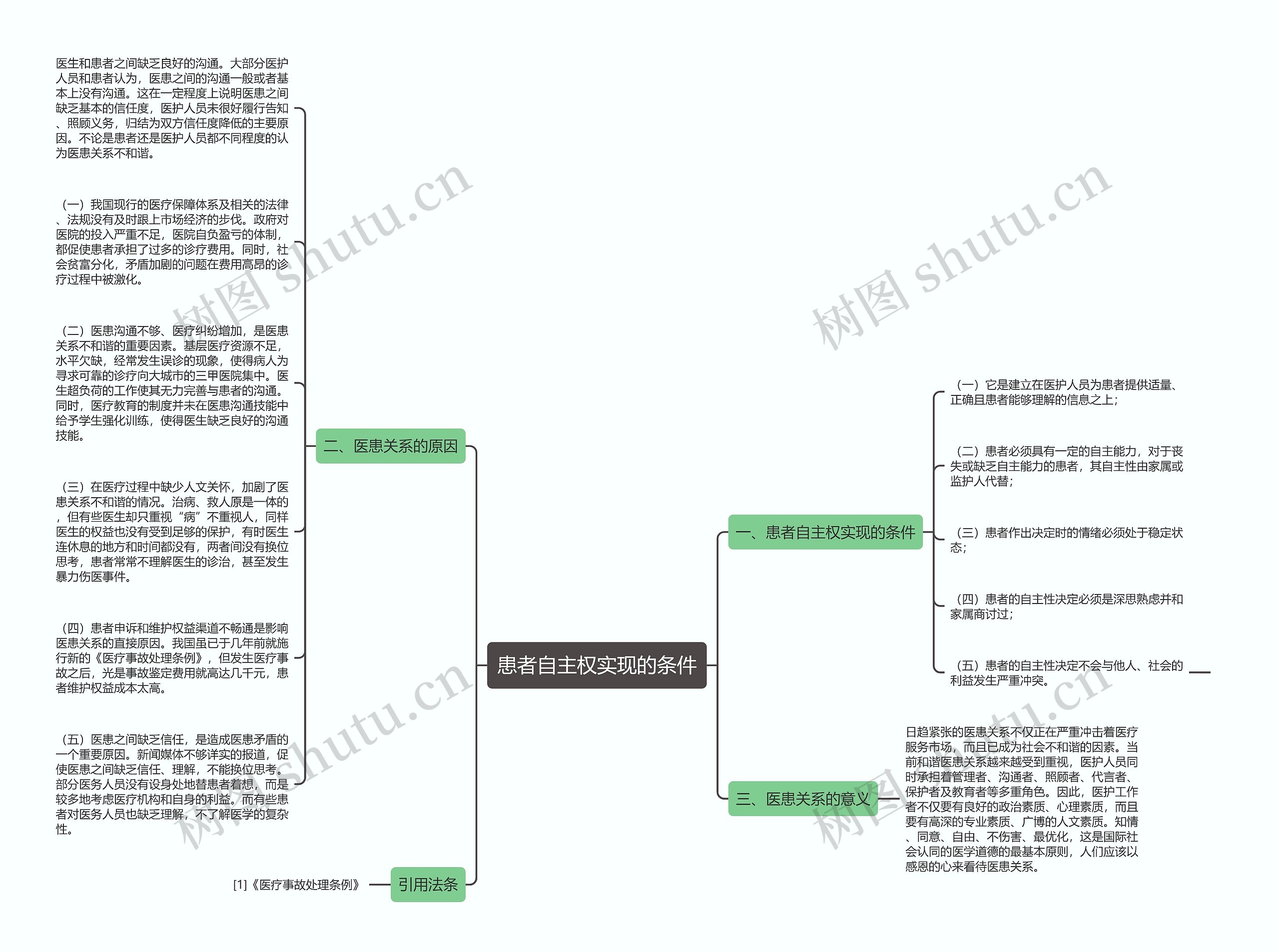 患者自主权实现的条件思维导图