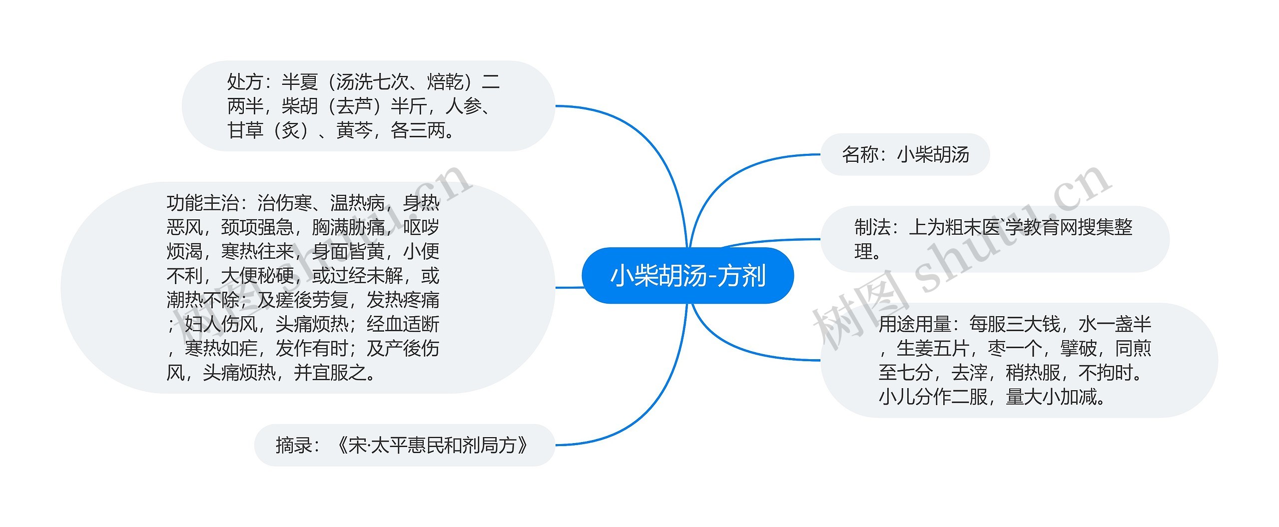 小柴胡汤-方剂思维导图