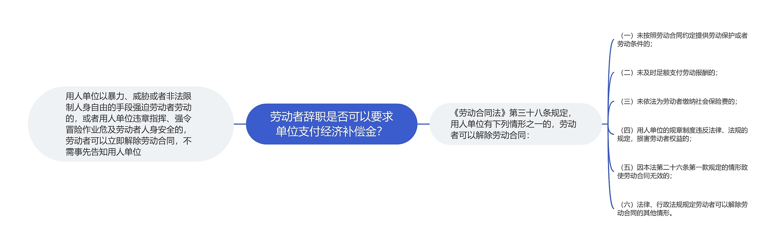 劳动者辞职是否可以要求单位支付经济补偿金？思维导图