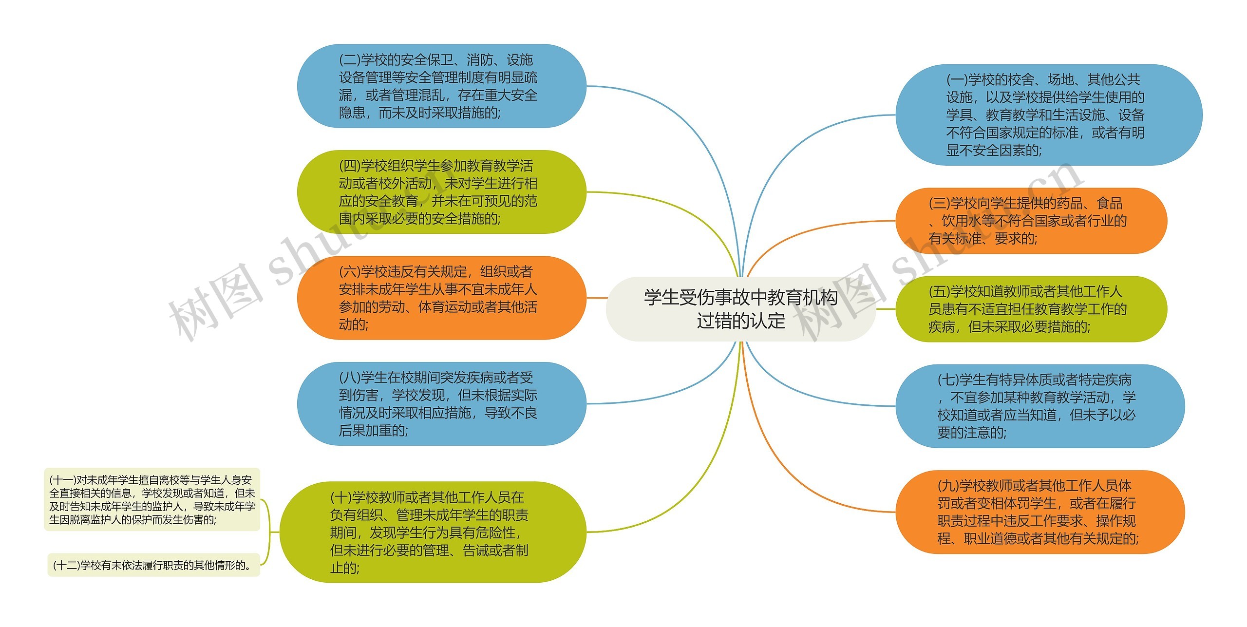 学生受伤事故中教育机构过错的认定思维导图