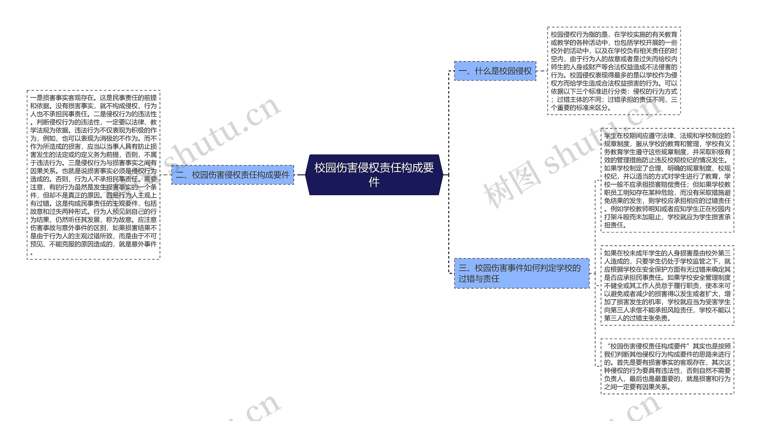 校园伤害侵权责任构成要件思维导图