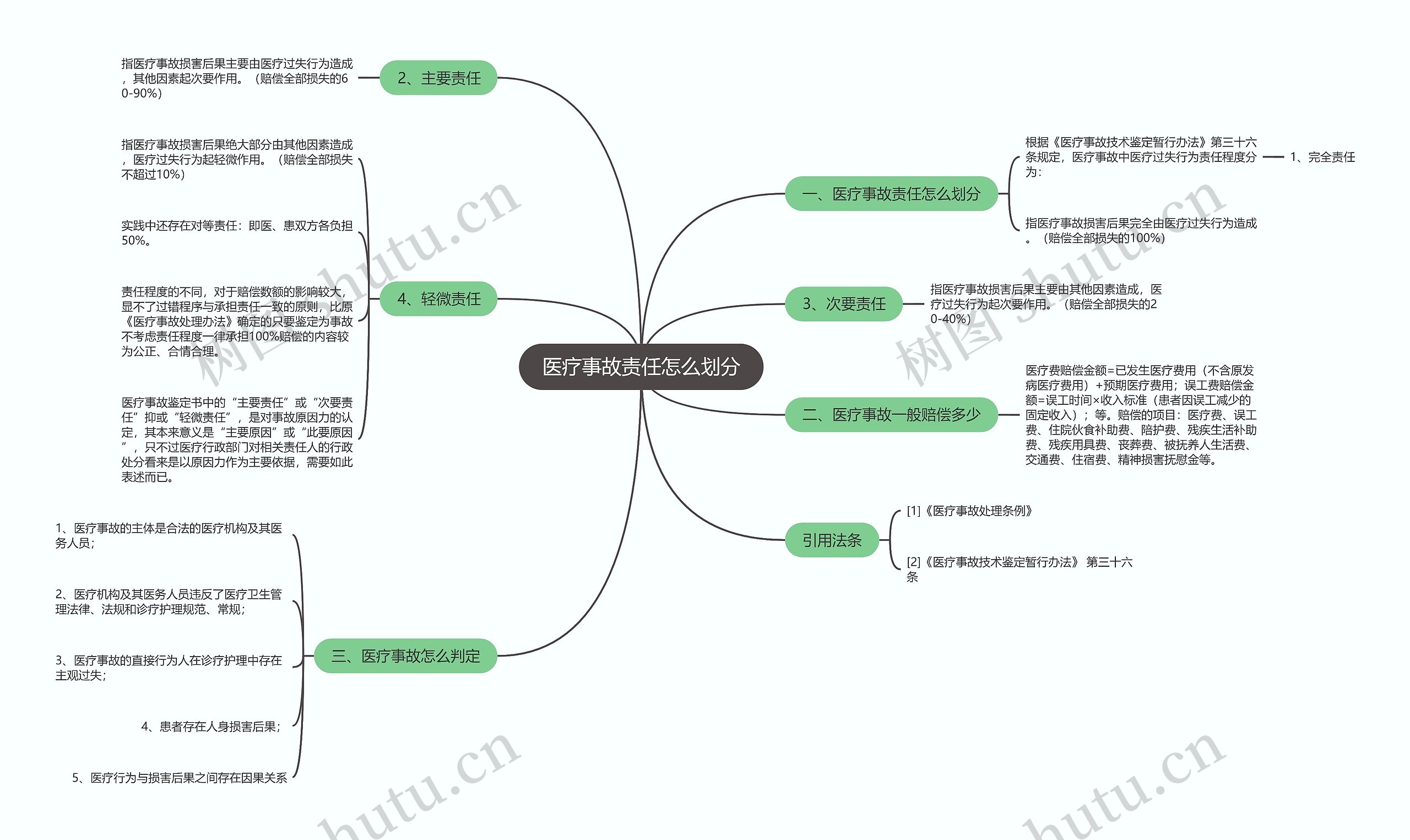 医疗事故责任怎么划分思维导图