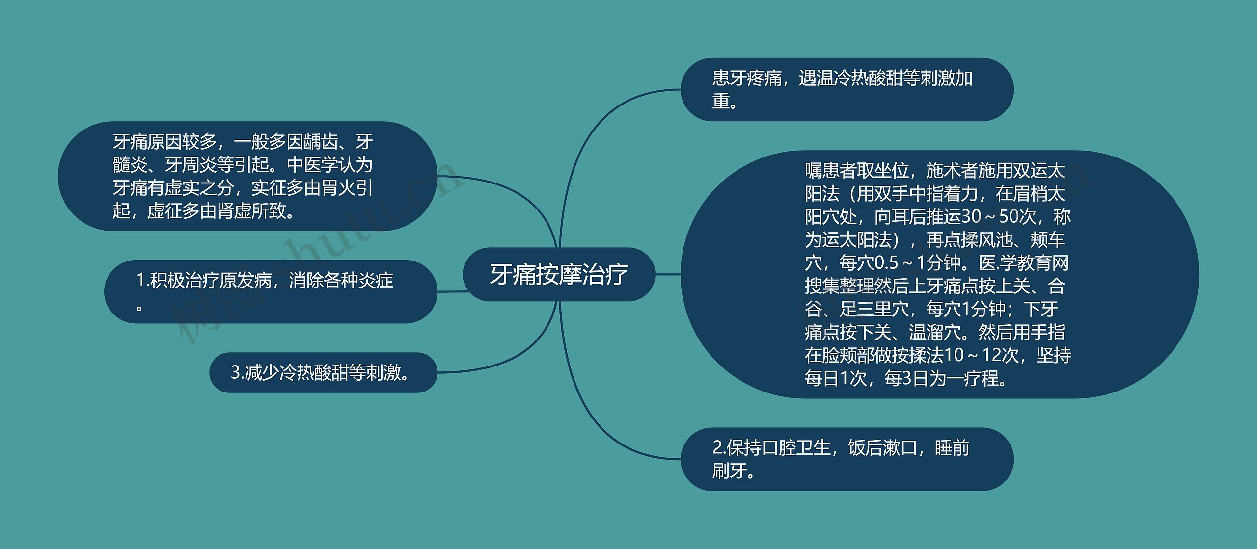 牙痛按摩治疗思维导图