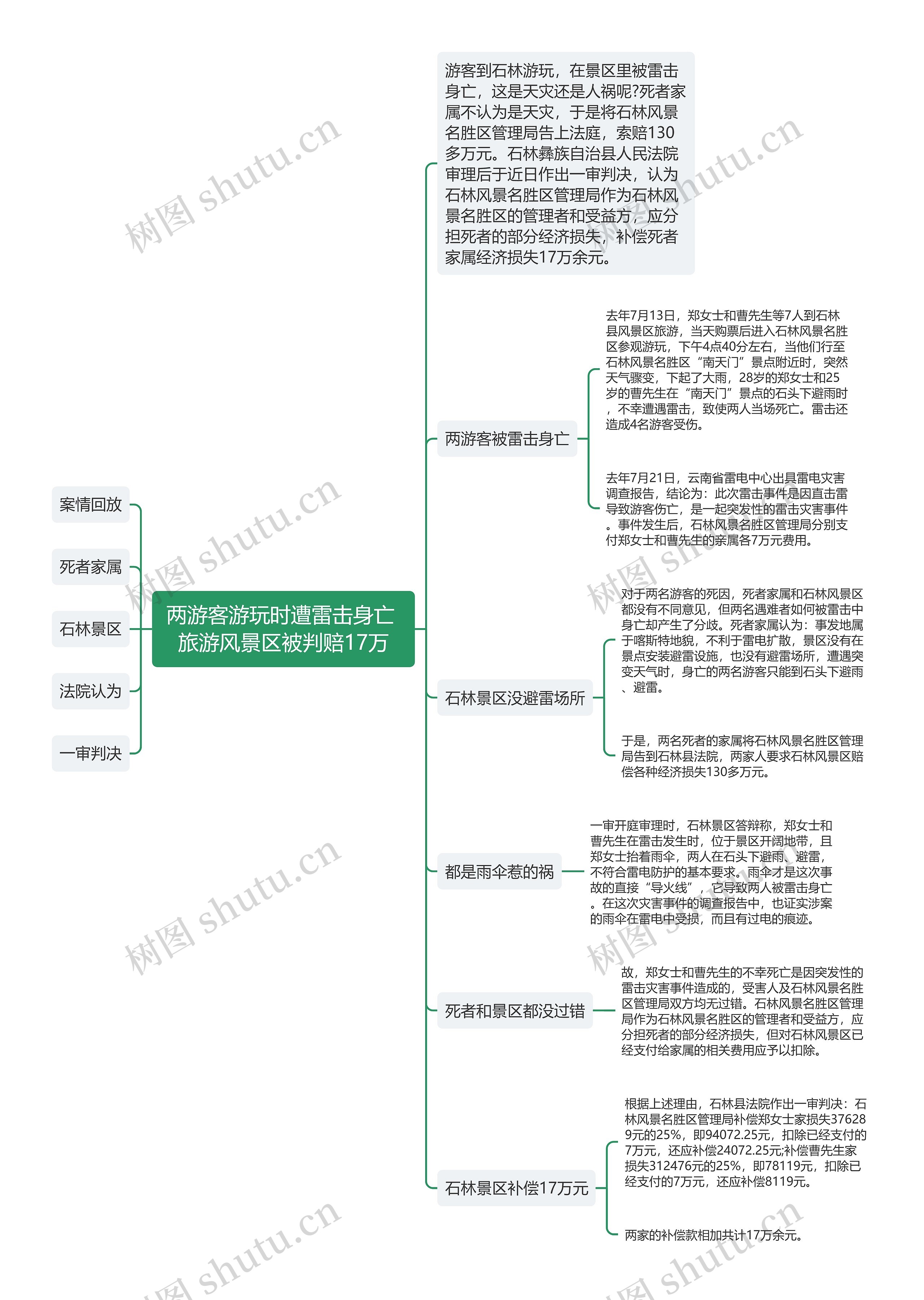 两游客游玩时遭雷击身亡 旅游风景区被判赔17万思维导图