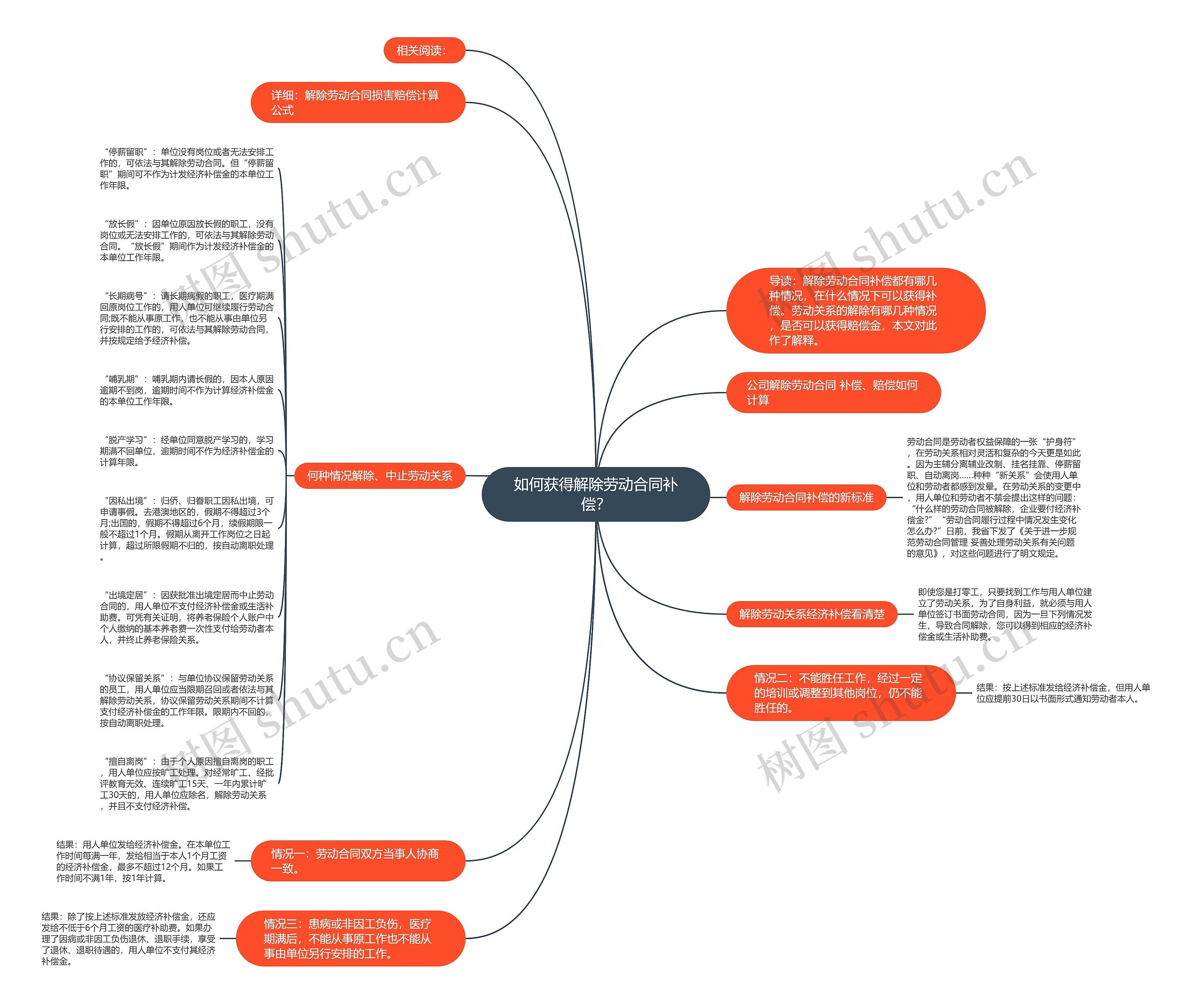 如何获得解除劳动合同补偿？思维导图