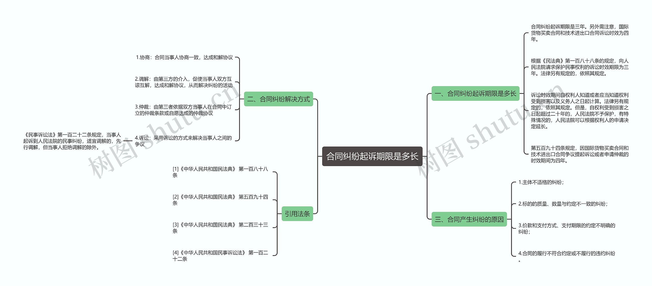 合同纠纷起诉期限是多长思维导图