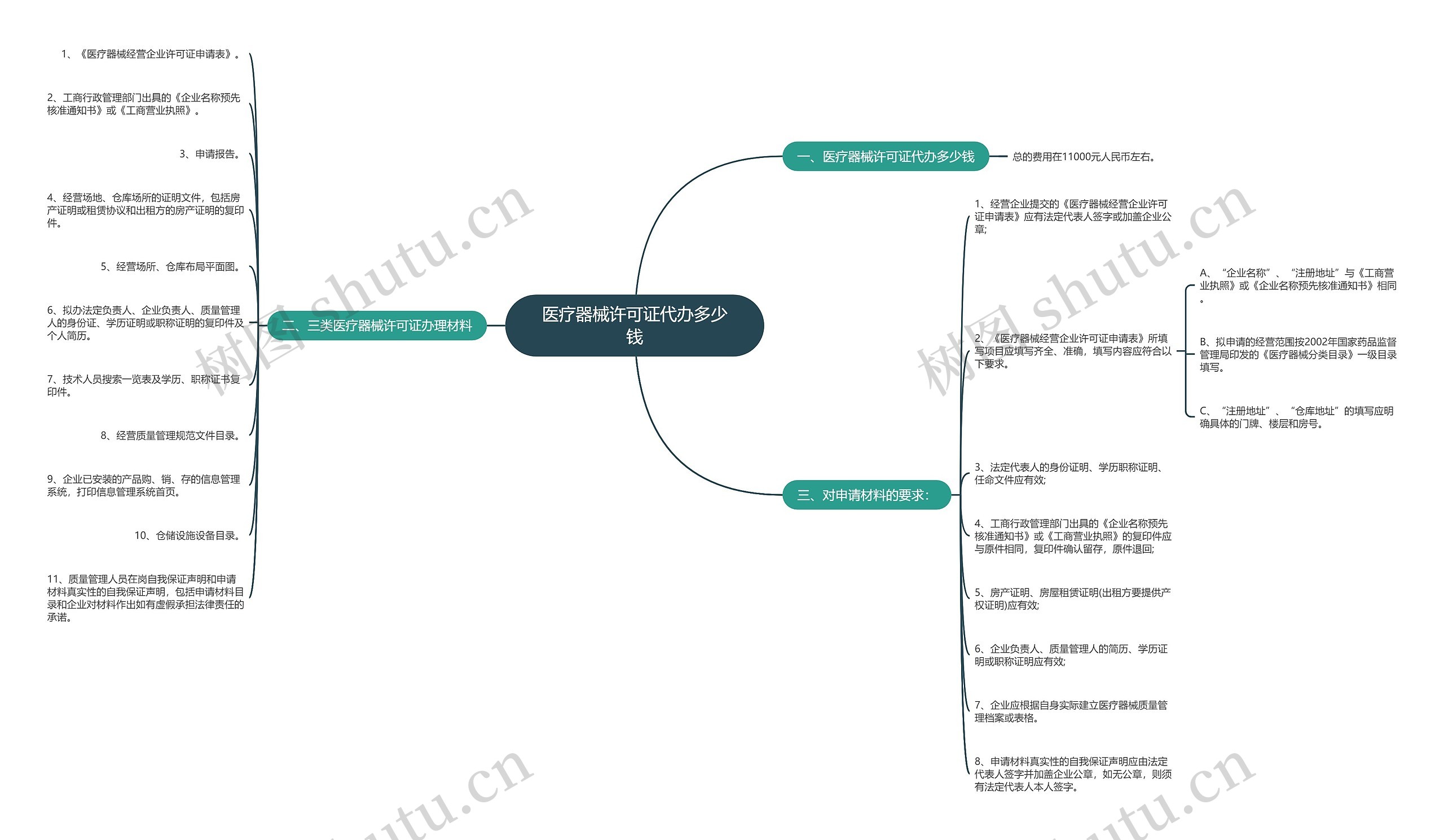 医疗器械许可证代办多少钱思维导图