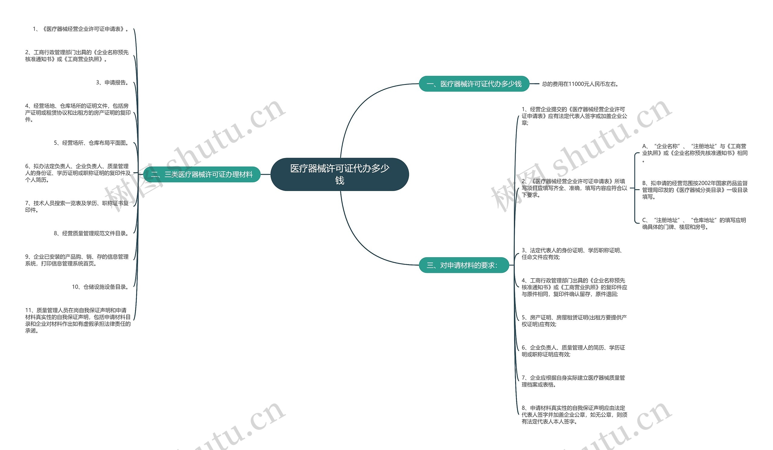 医疗器械许可证代办多少钱 医疗器械许可证代办多少钱