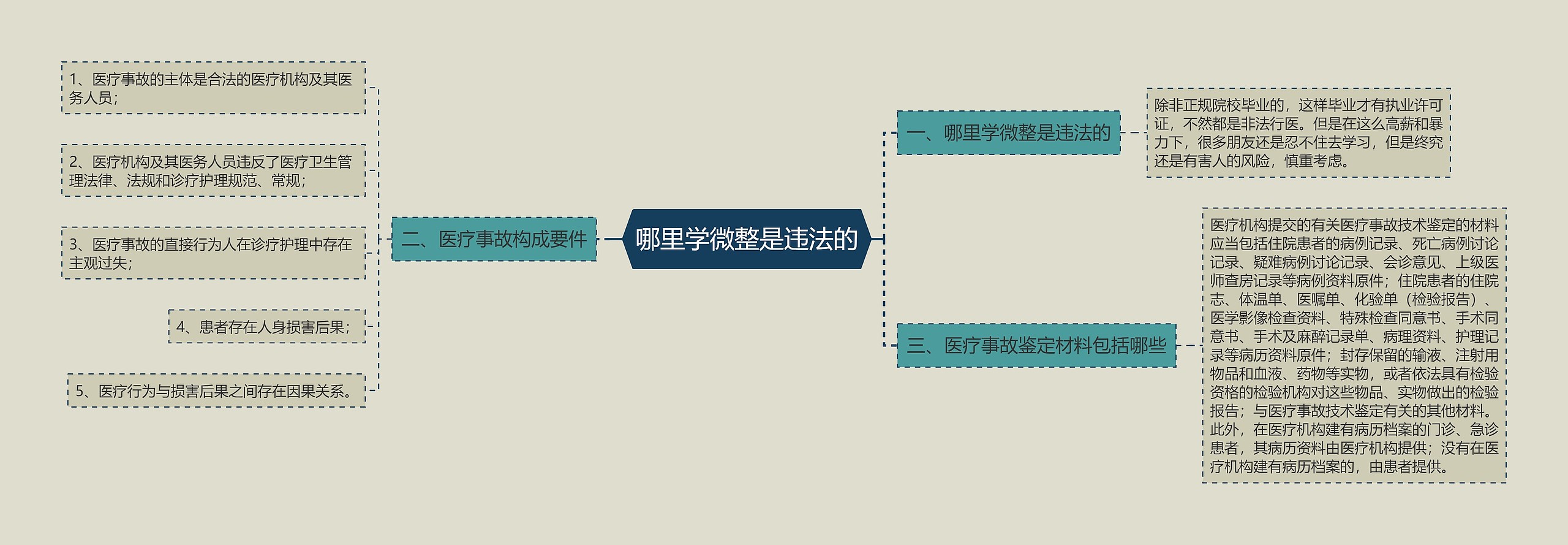 哪里学微整是违法的思维导图