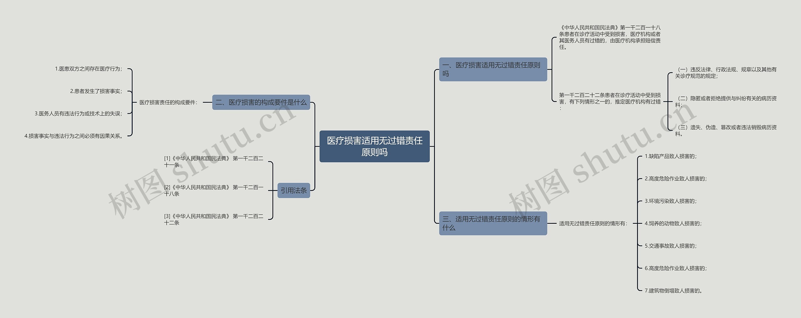 医疗损害适用无过错责任原则吗思维导图