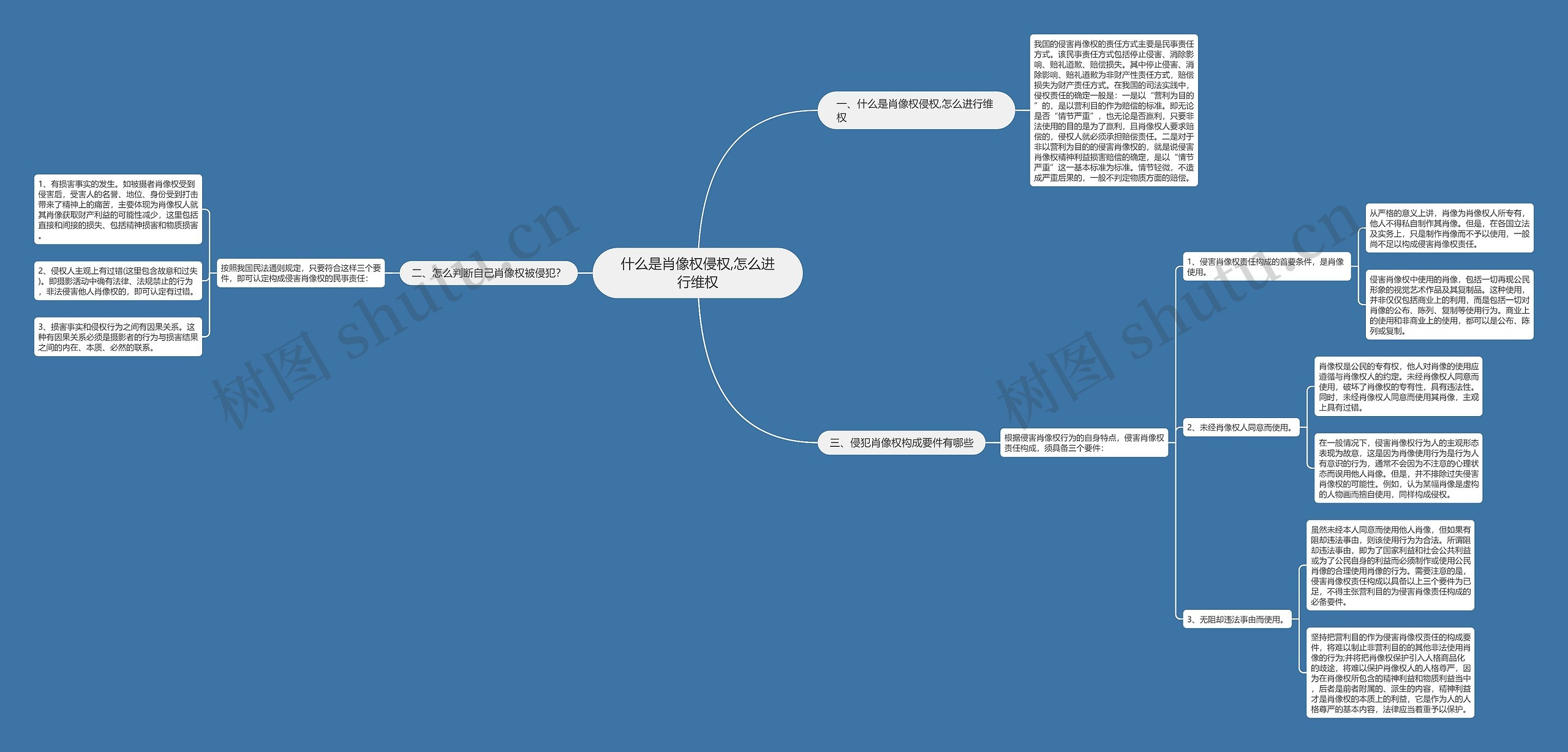 什么是肖像权侵权,怎么进行维权思维导图