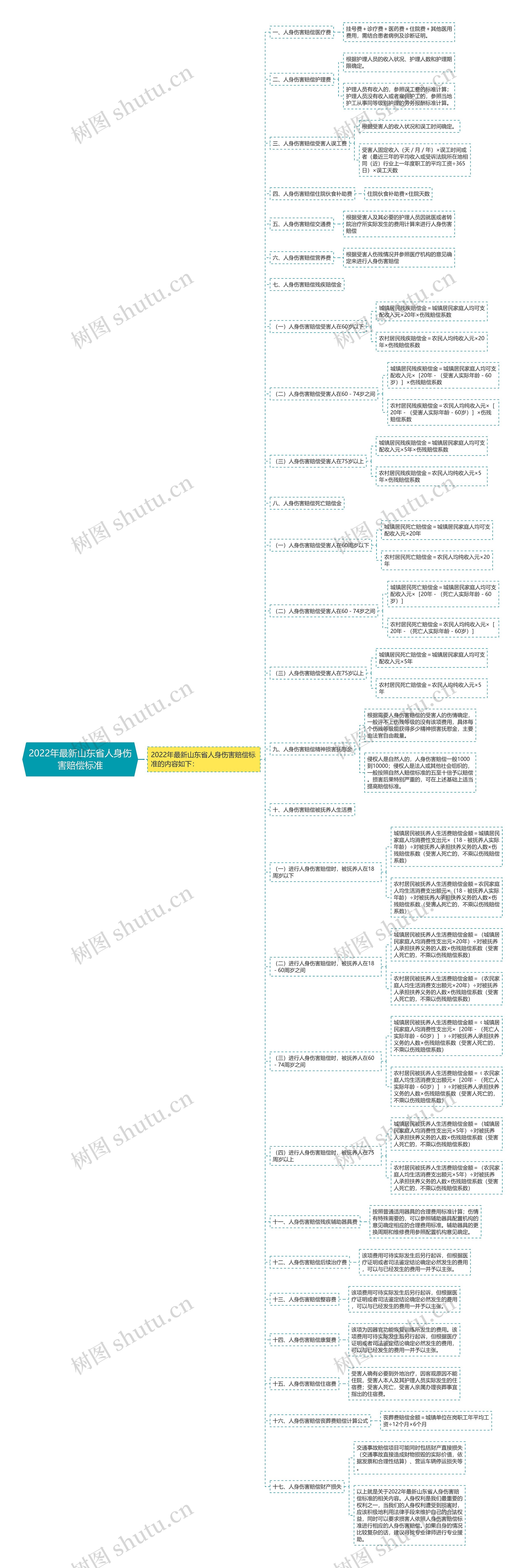 2022年最新山东省人身伤害赔偿标准思维导图