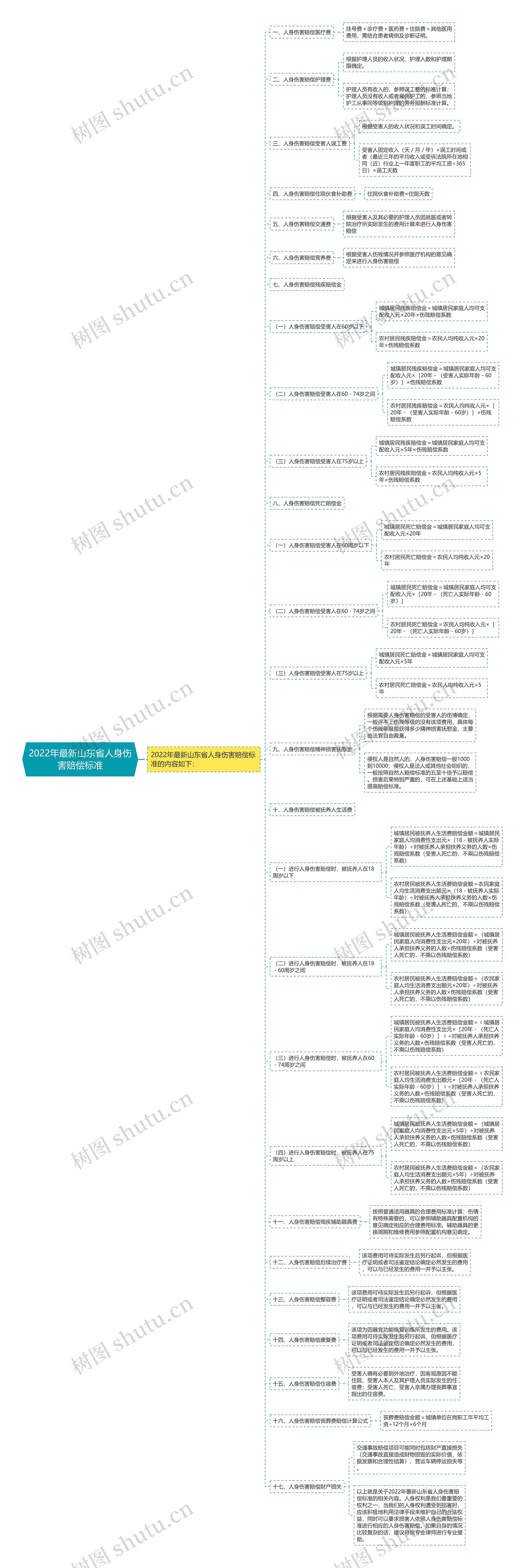 2022年最新山东省人身伤害赔偿标准 2022年最新山东省人身伤害赔偿标准