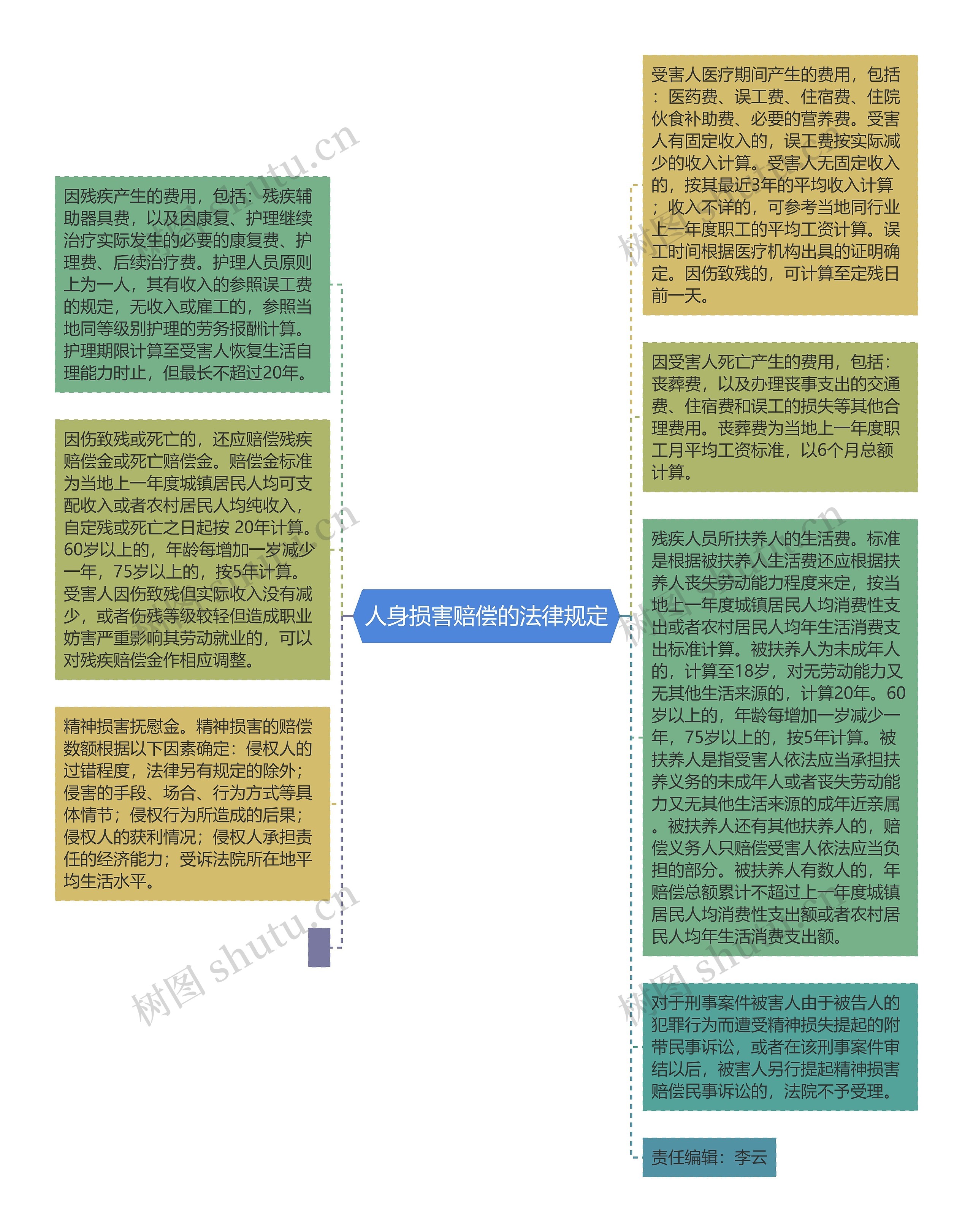 人身损害赔偿的法律规定思维导图