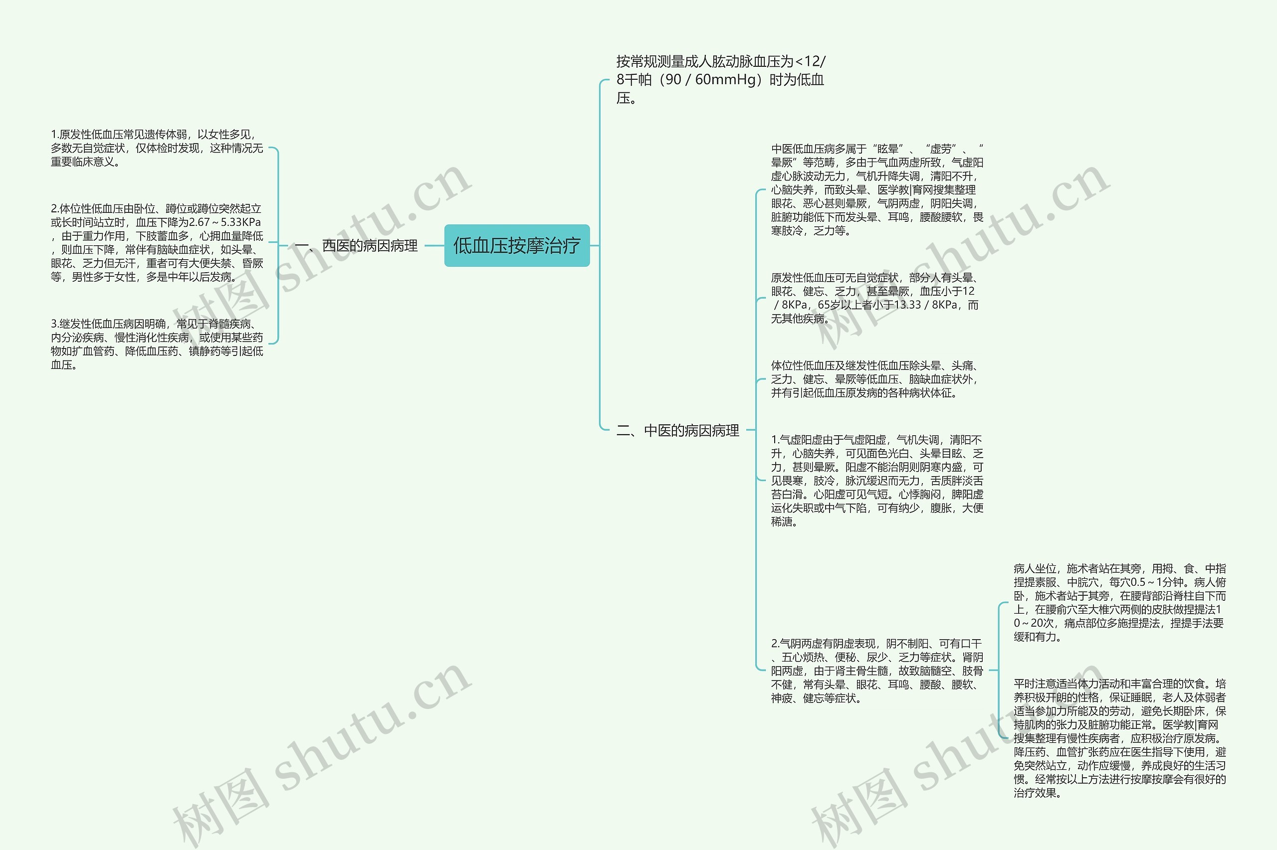 低血压按摩治疗思维导图