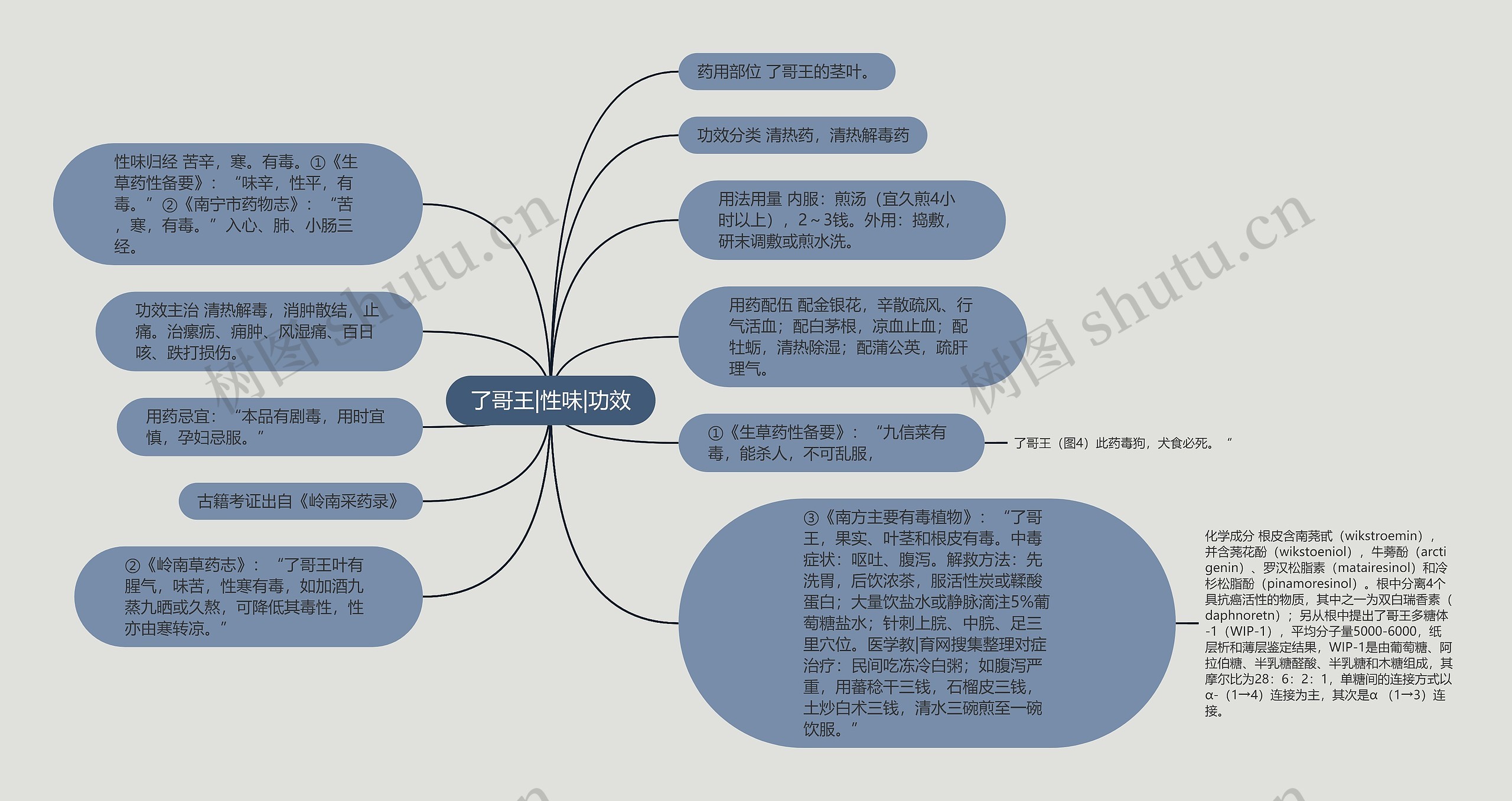 了哥王|性味|功效思维导图