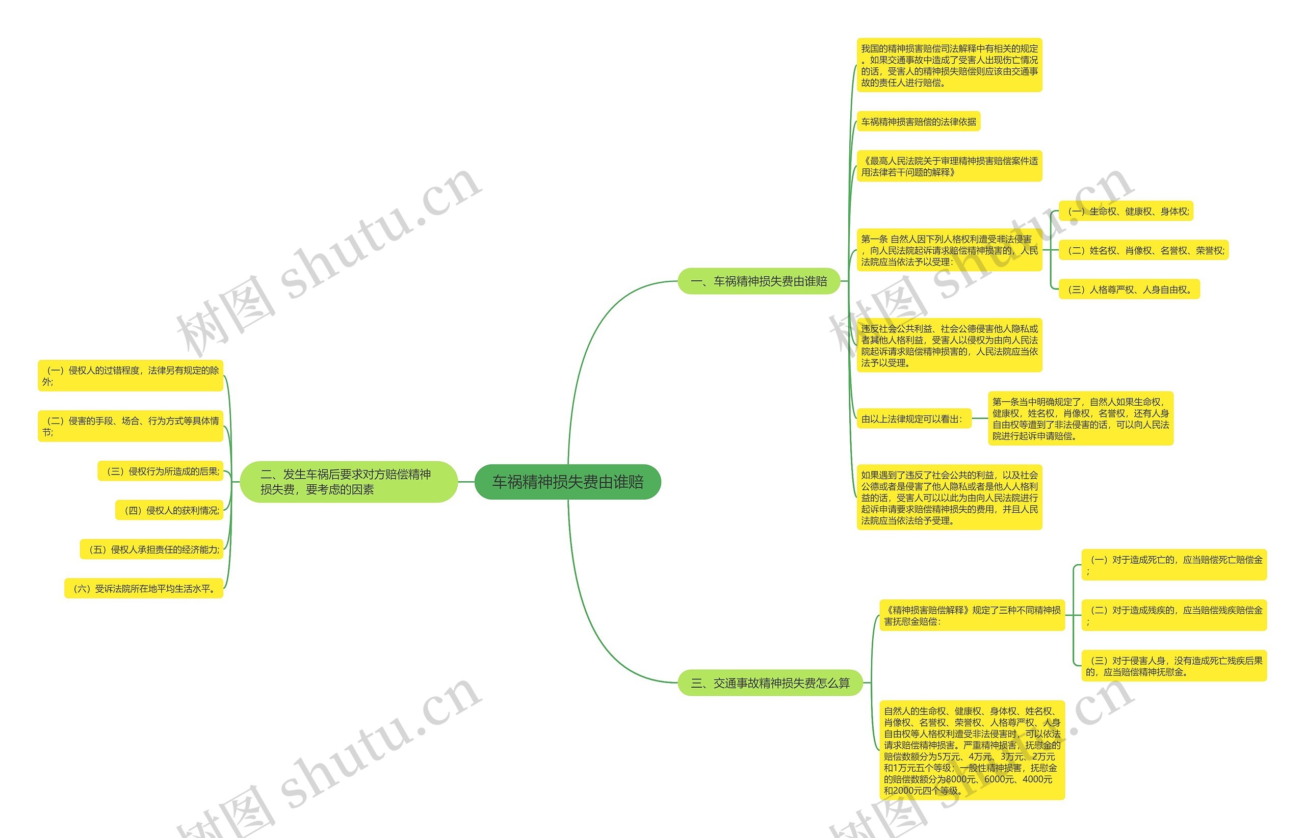 车祸精神损失费由谁赔思维导图