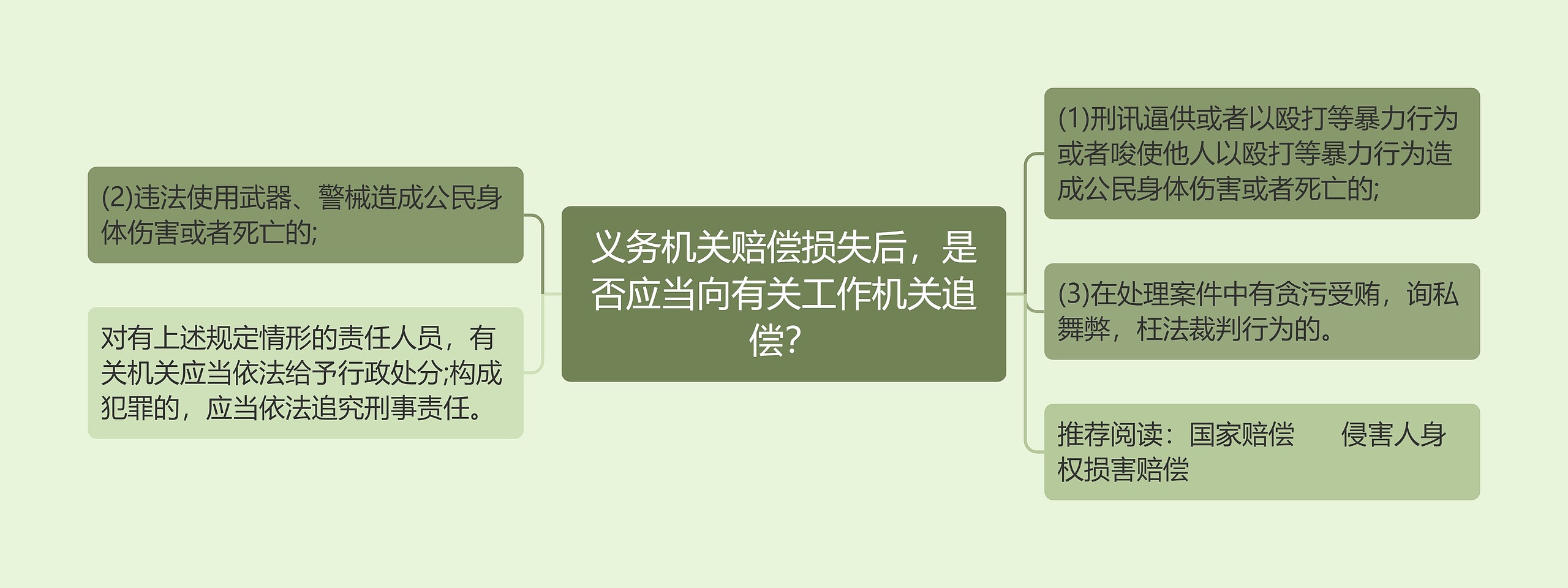 义务机关赔偿损失后，是否应当向有关工作机关追偿？思维导图