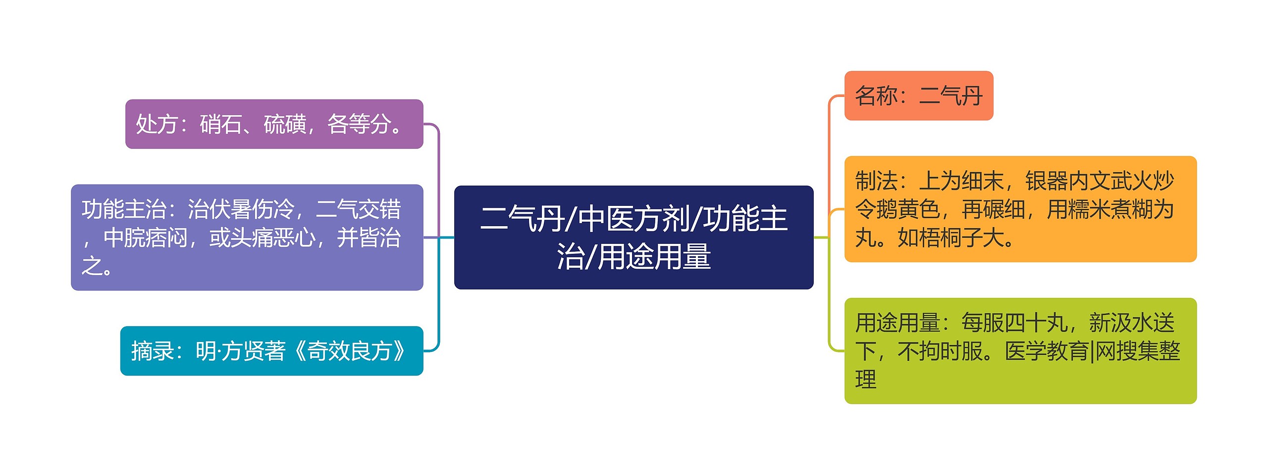 二气丹/中医方剂/功能主治/用途用量