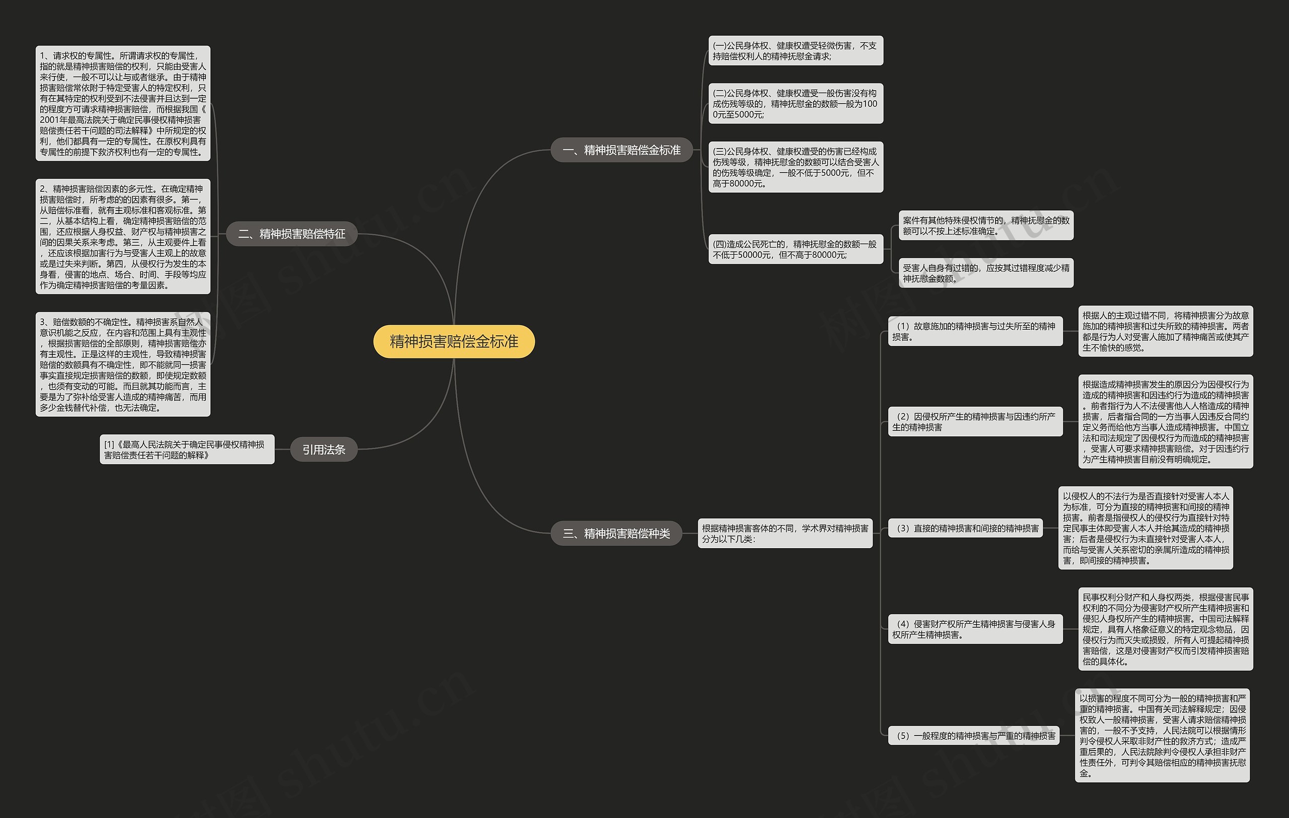 精神损害赔偿金标准思维导图