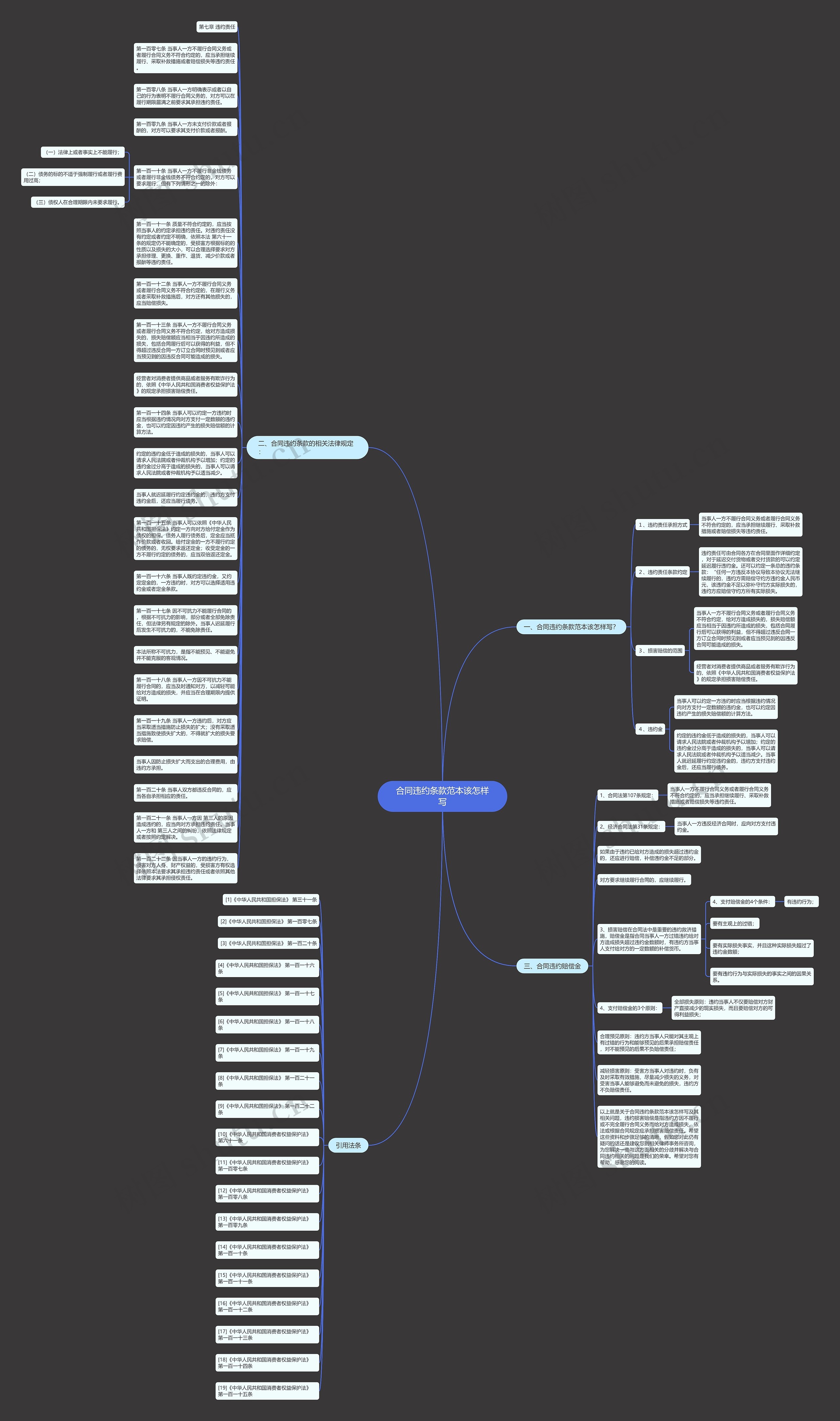 合同违约条款范本该怎样写思维导图