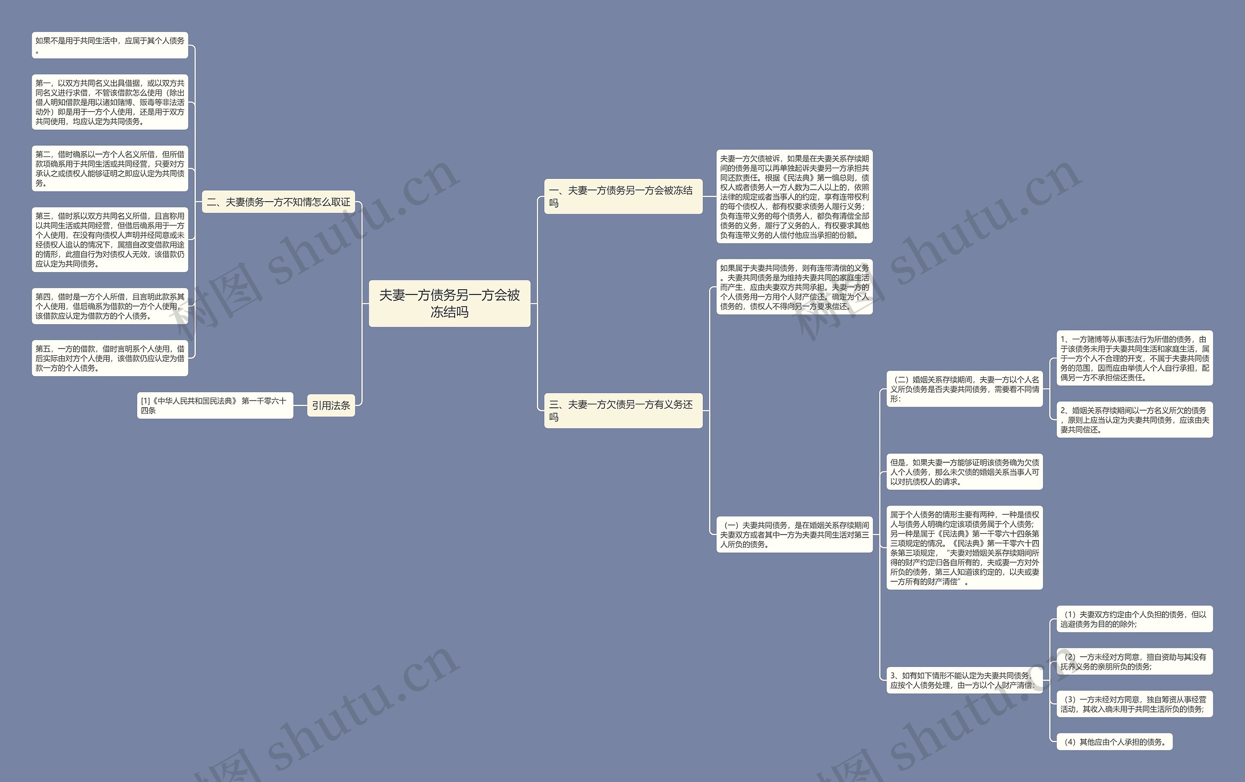 夫妻一方债务另一方会被冻结吗思维导图