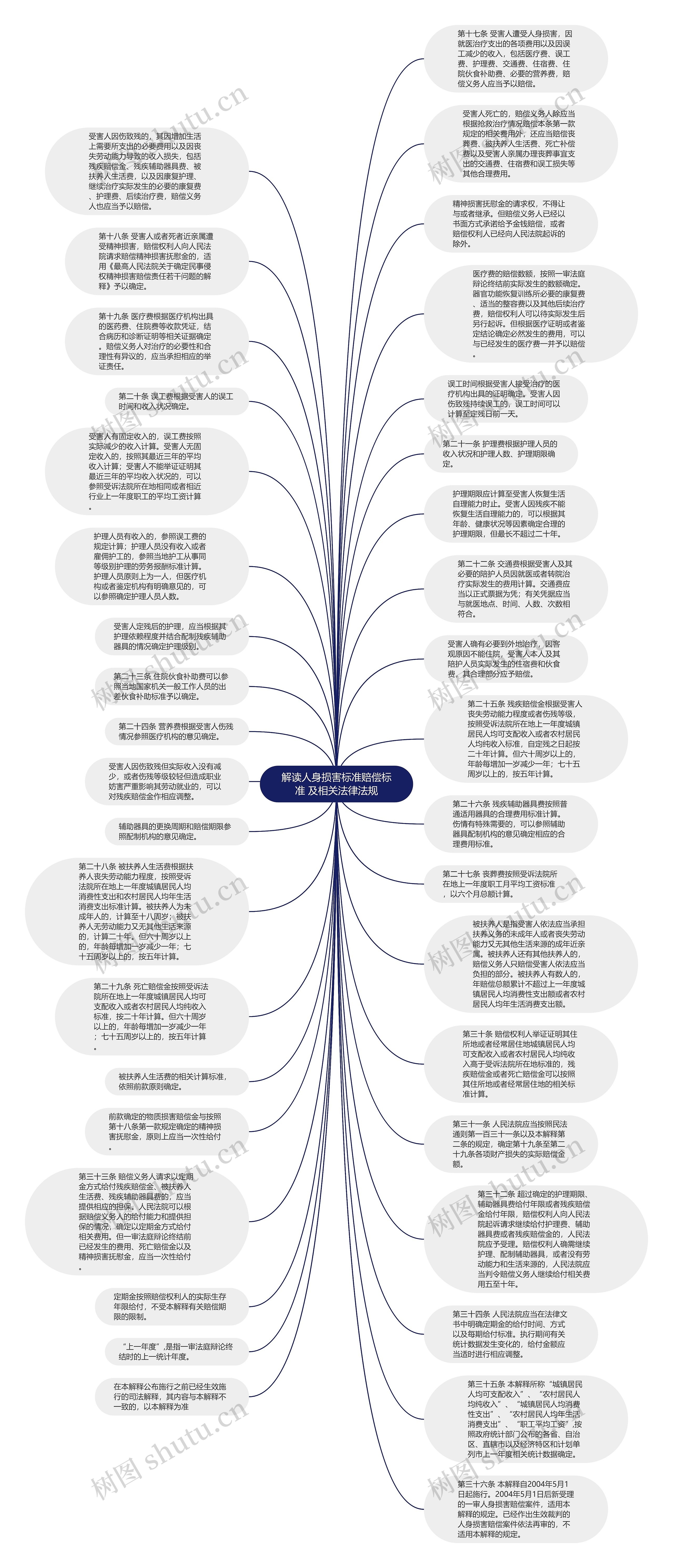 解读人身损害标准赔偿标准 及相关法律法规思维导图