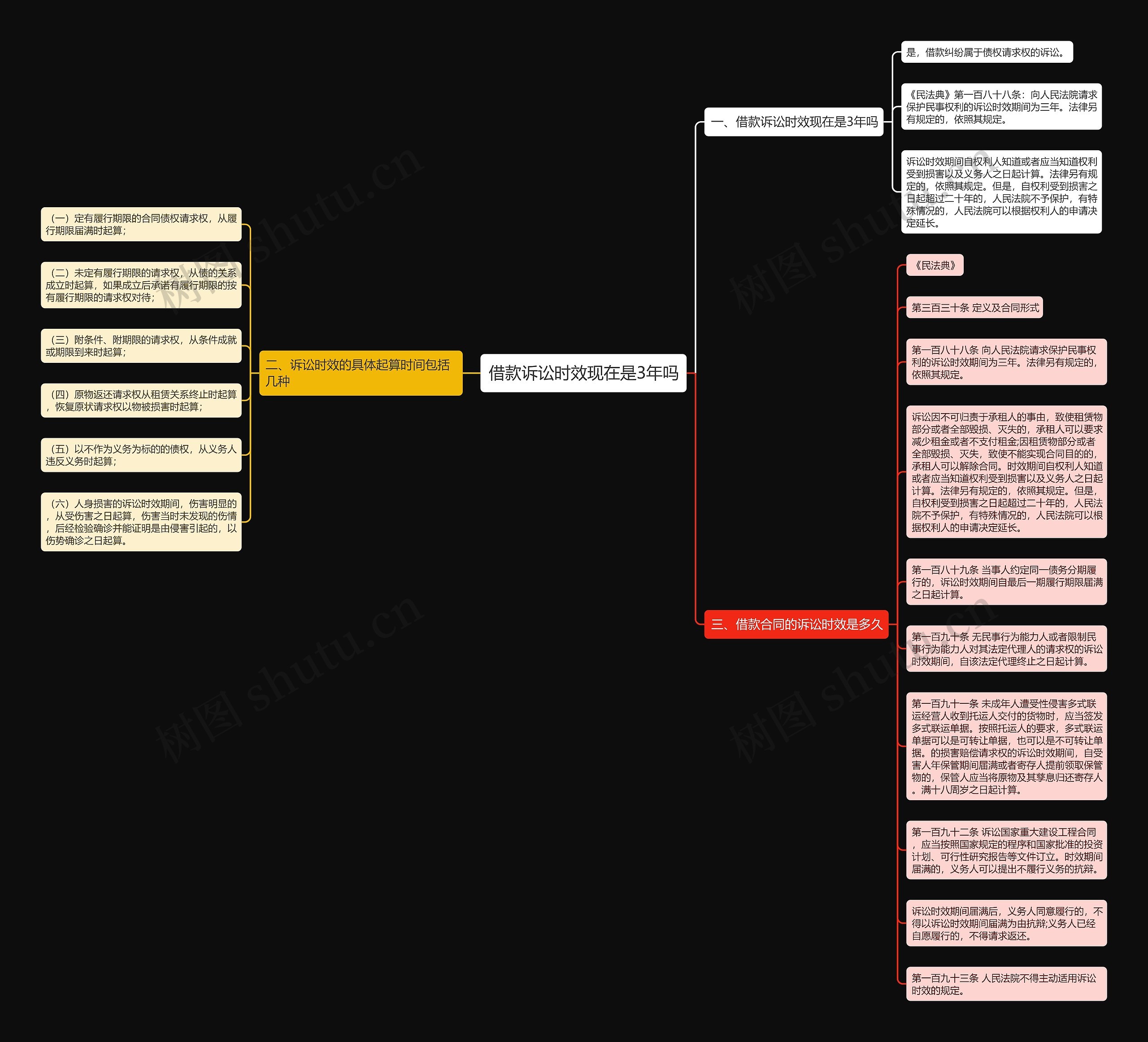 借款诉讼时效现在是3年吗思维导图