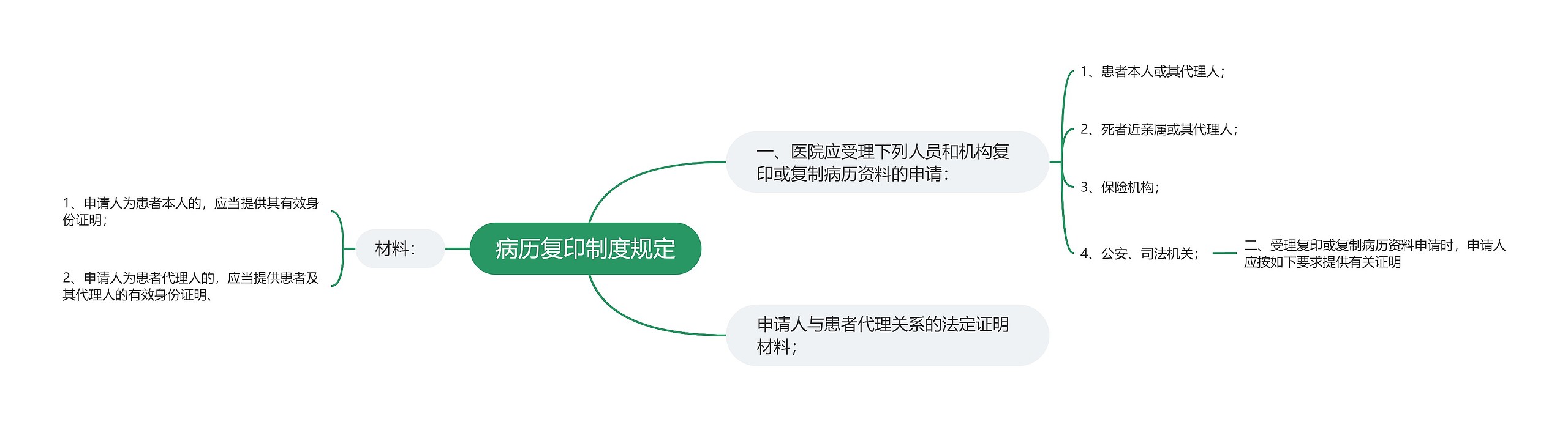 病历复印制度规定思维导图