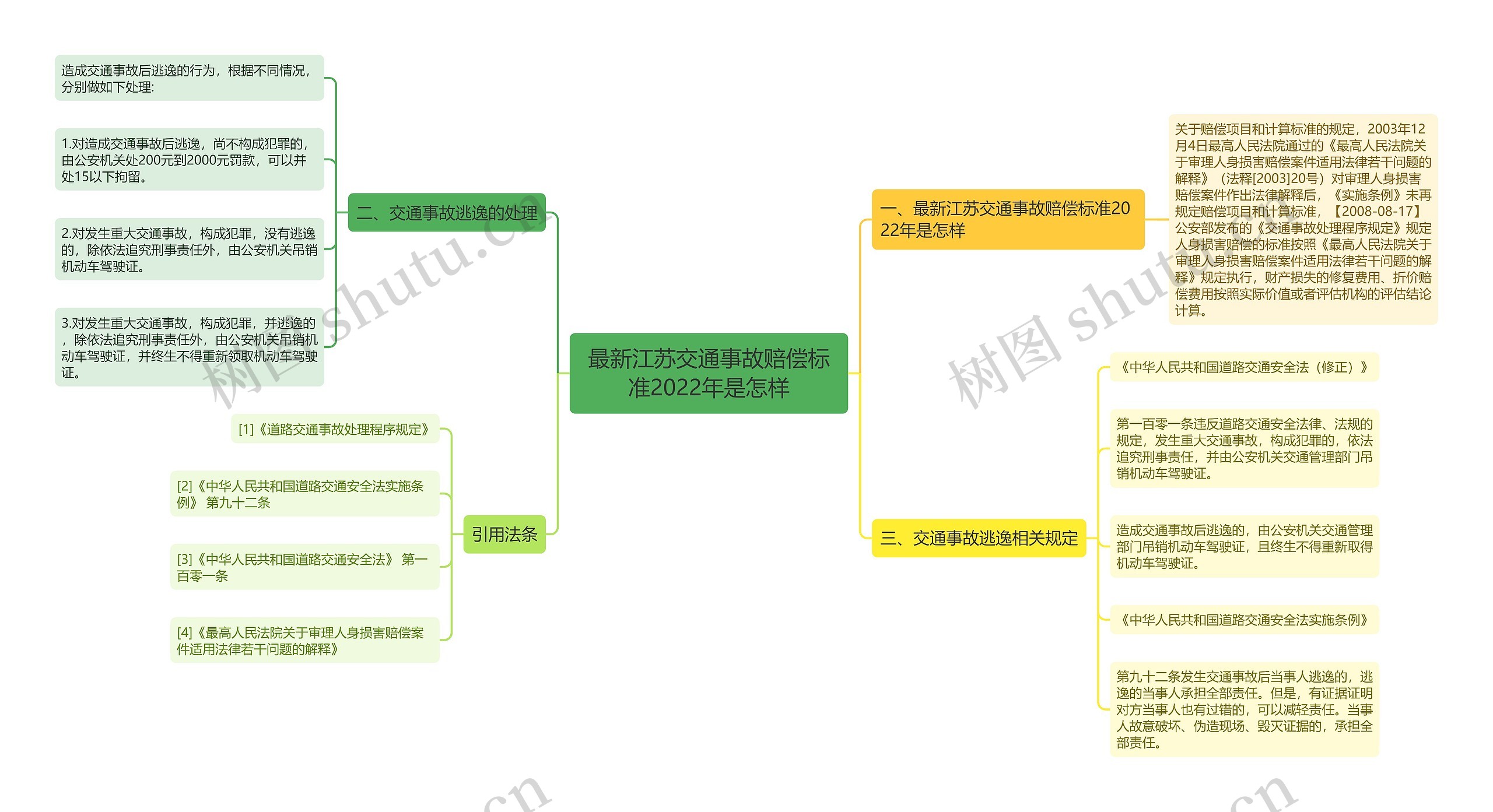 最新江苏交通事故赔偿标准2022年是怎样思维导图